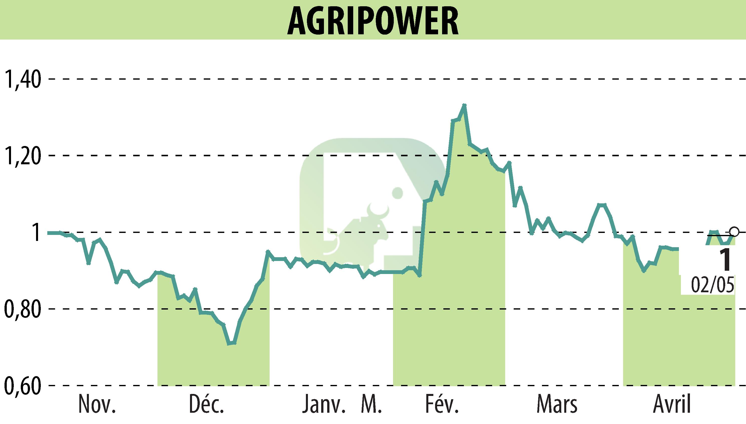 Stock price chart of AGRIPOWER FRANCE SA (EPA:ALAGP) showing fluctuations.