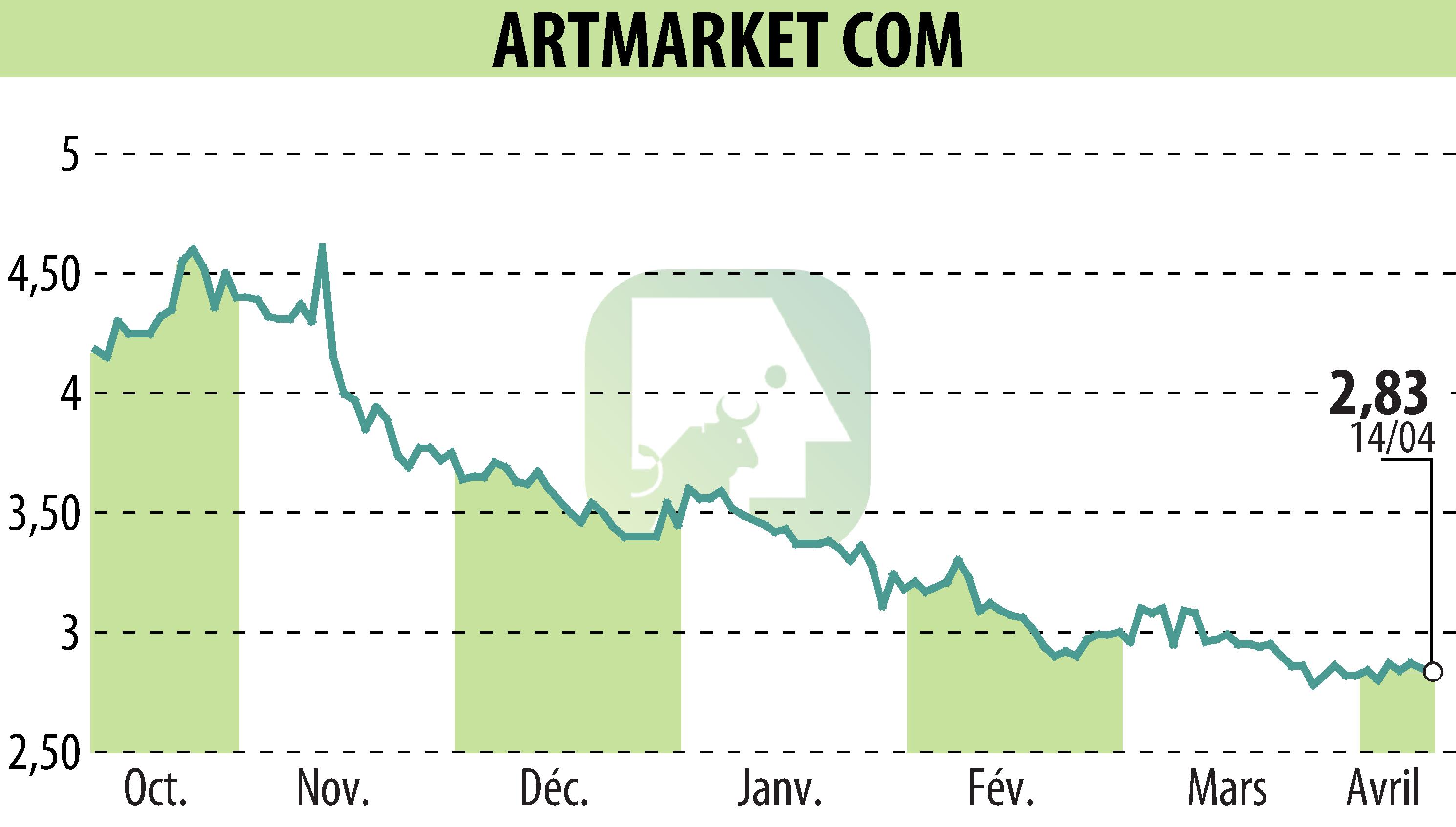 Graphique de l'évolution du cours de l'action Artmarket.com (EPA:PRC).