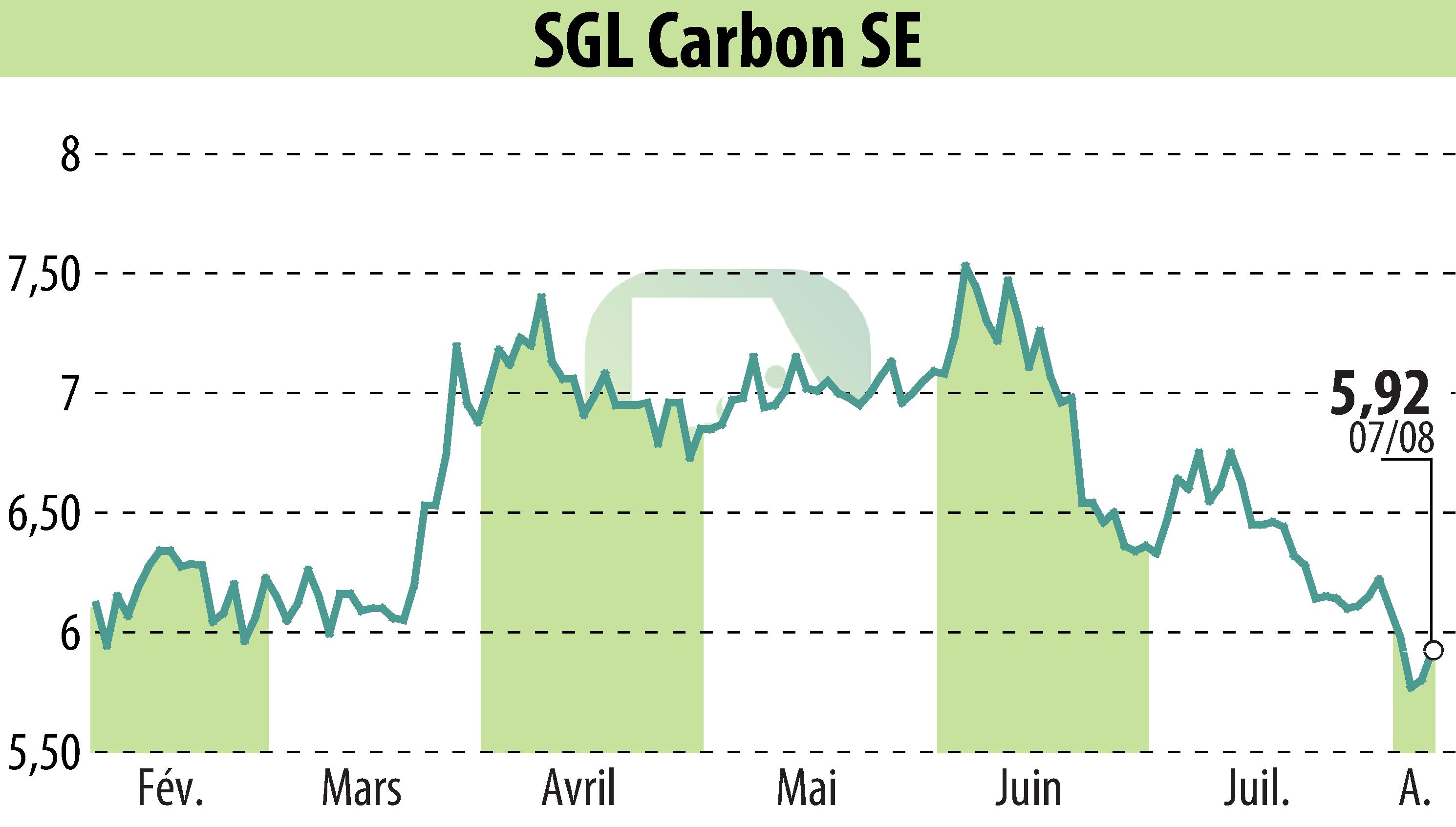 Stock price chart of SGL Carbon AG (EBR:SGL) showing fluctuations.