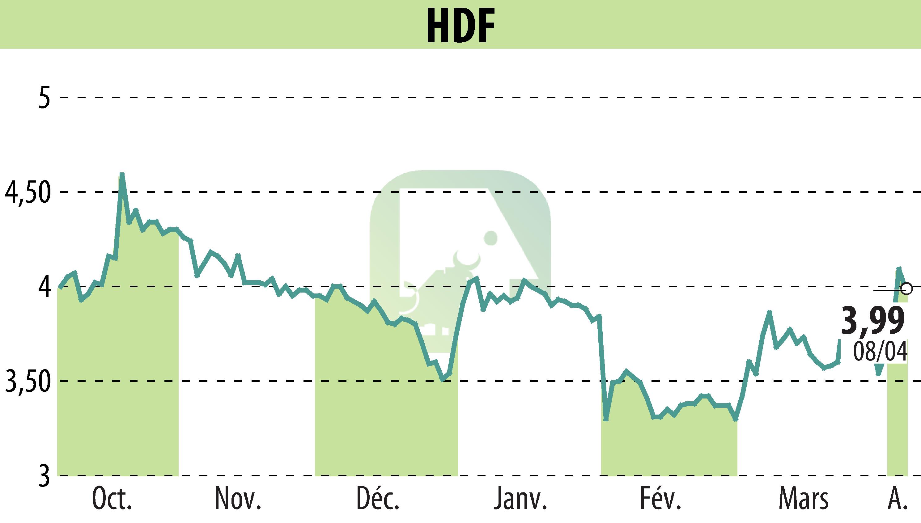 Graphique de l'évolution du cours de l'action HDF (EPA:HDF).