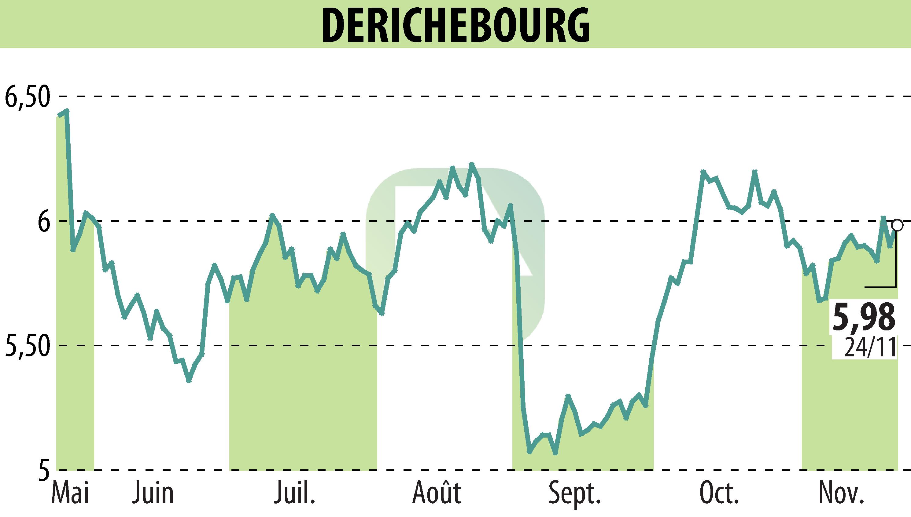 Stock price chart of DERICHEBOURG (EPA:DBG) showing fluctuations.
