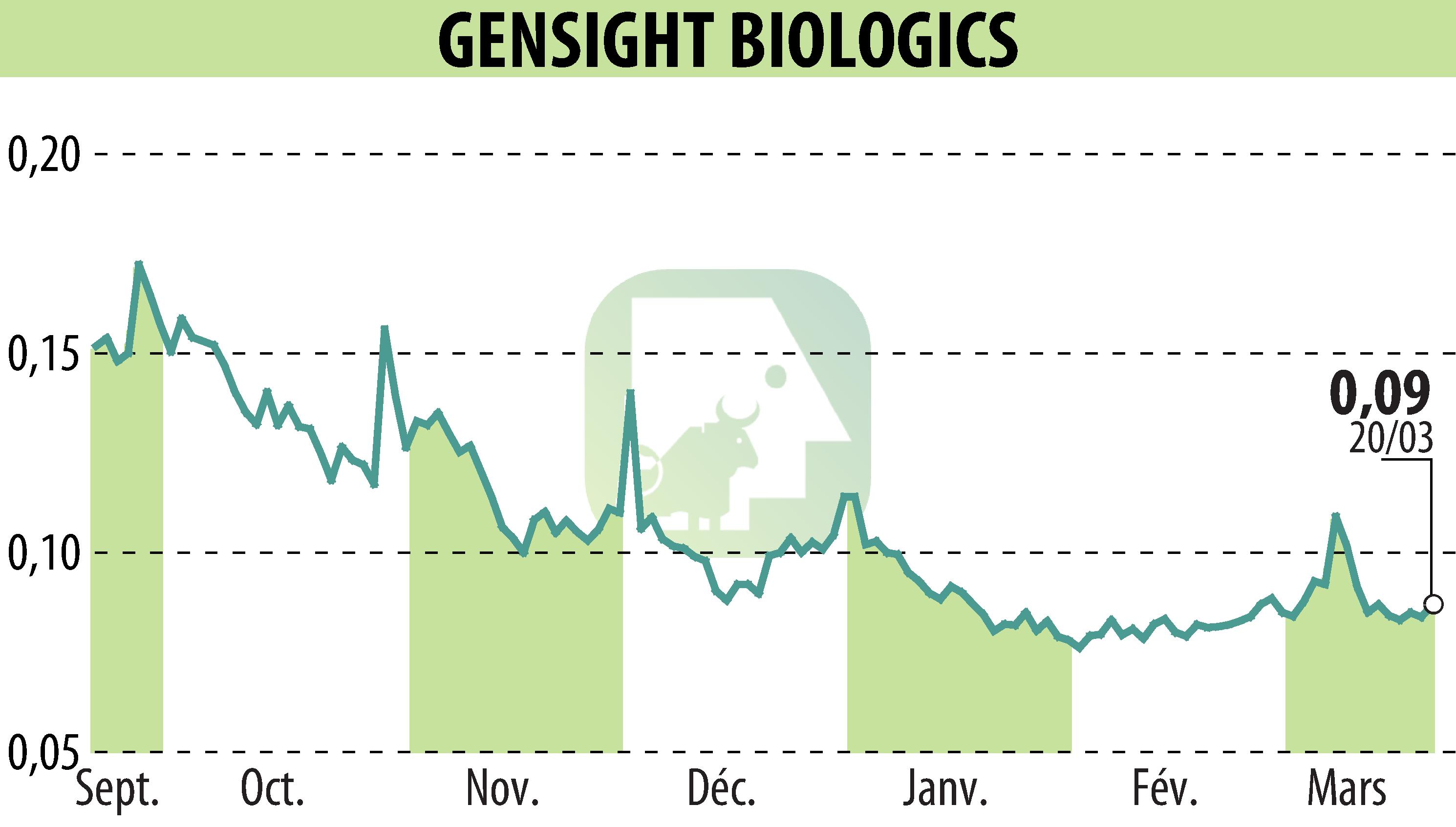 Stock price chart of GENSIGHT BIOLOGICS S.A. (EPA:SIGHT) showing fluctuations.