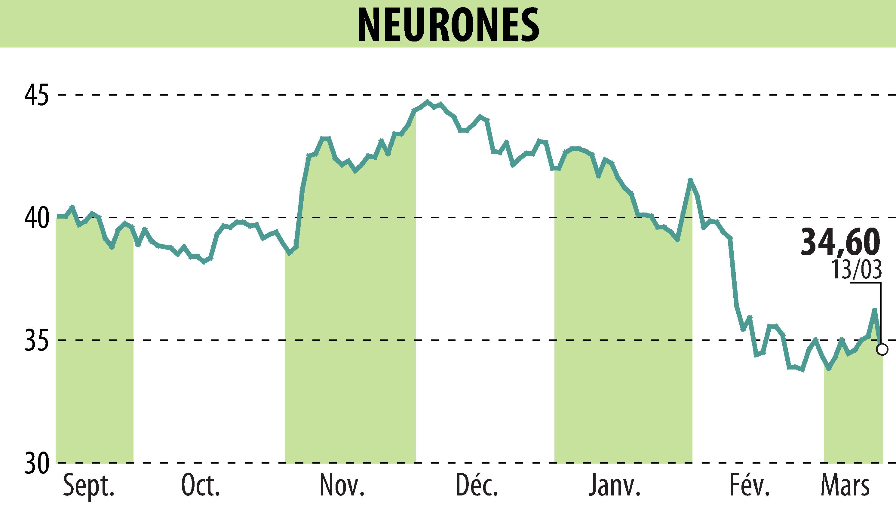 Graphique de l'évolution du cours de l'action NEURONES (EPA:NRO).