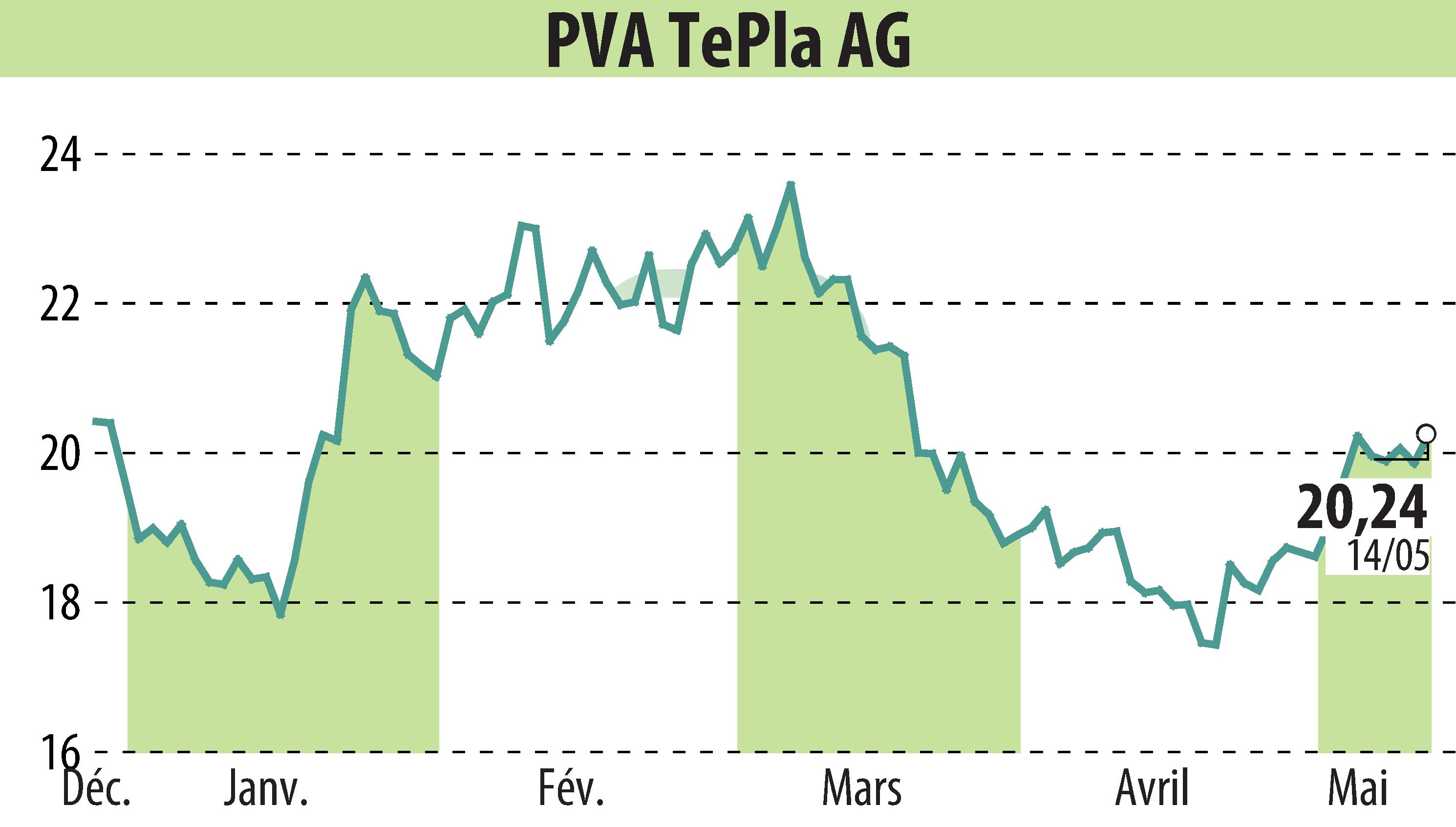 Stock price chart of PVA TePla AG (EBR:TPE) showing fluctuations.