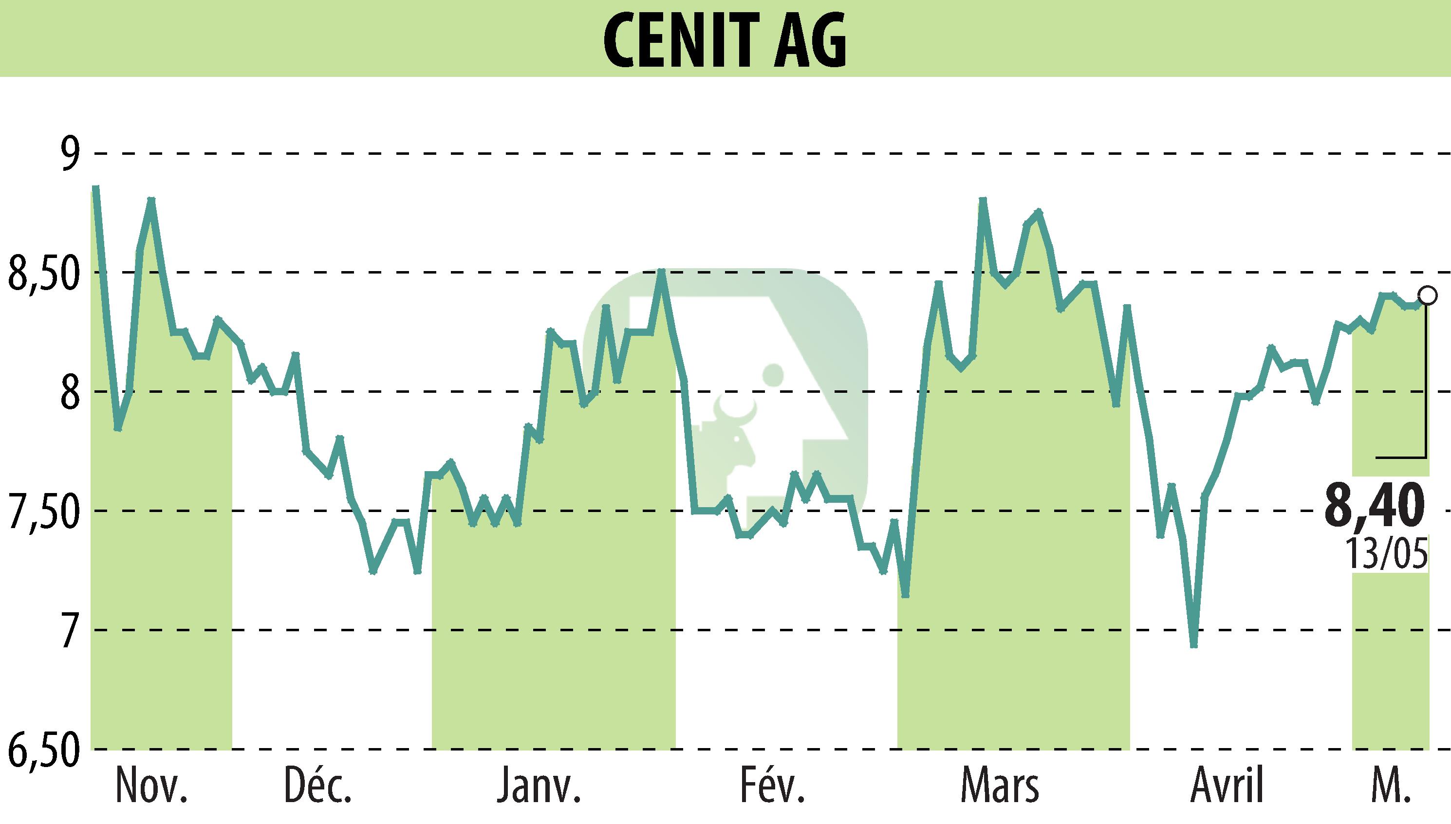 Graphique de l'évolution du cours de l'action CENIT AG (EBR:CSH).