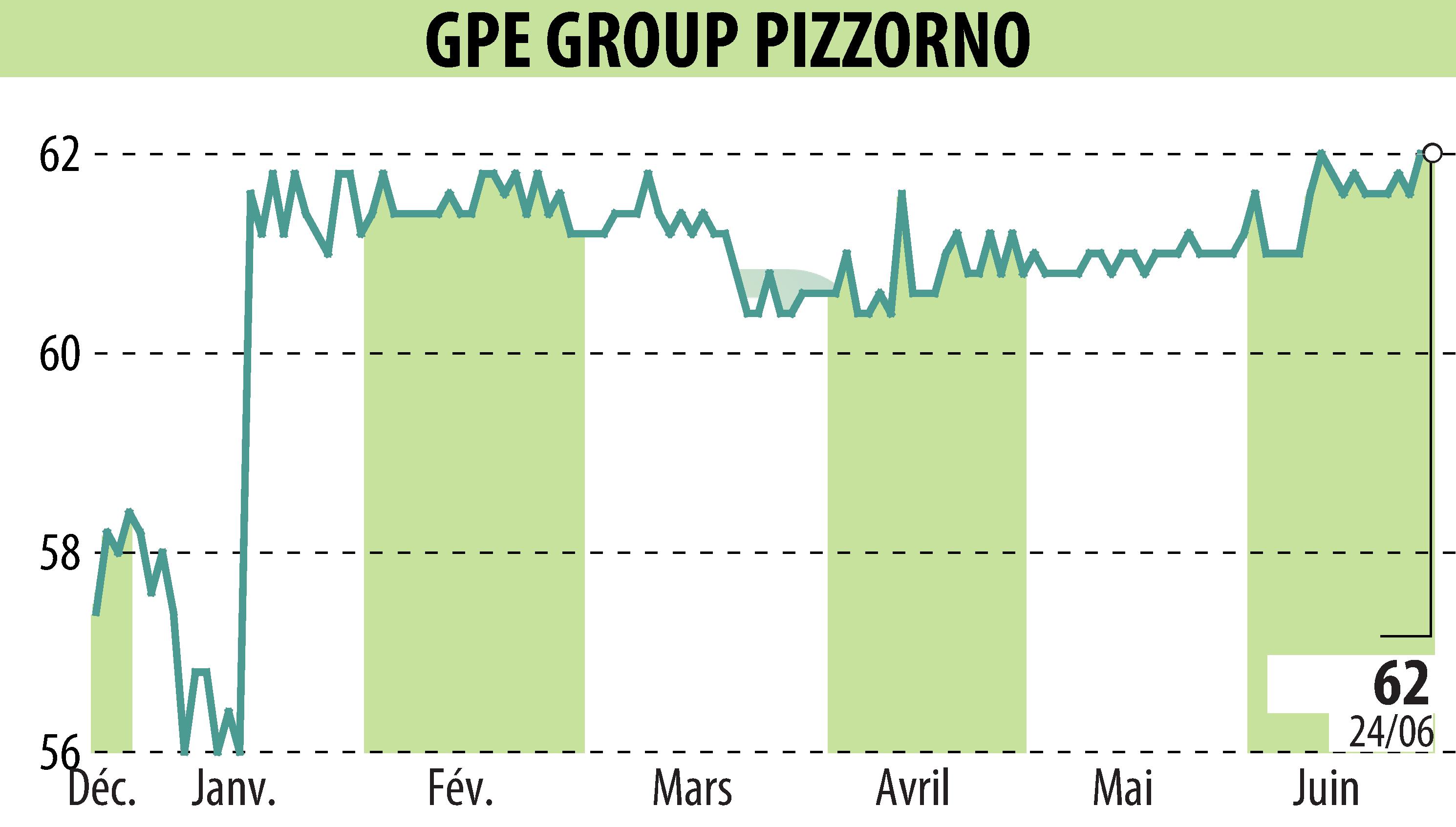 Graphique de l'évolution du cours de l'action PIZZORNO (EPA:GPE).