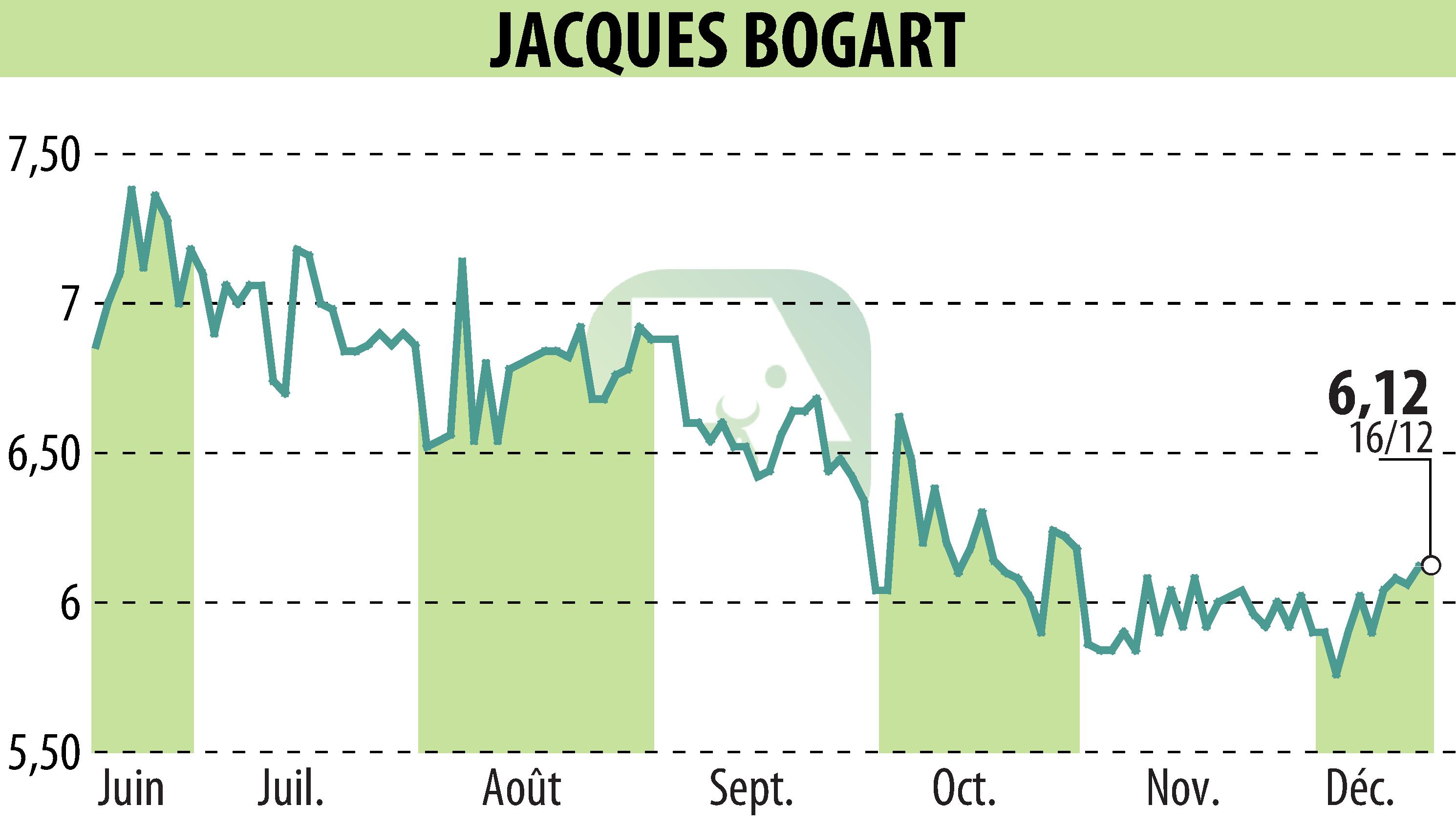 Graphique de l'évolution du cours de l'action JACQUES BOGART (EPA:JBOG).