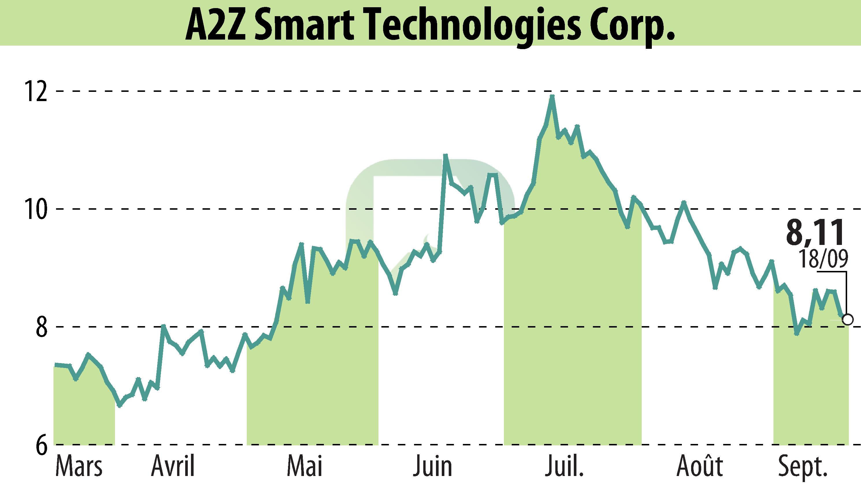 Stock price chart of A2Z Cust2Mate Solutions Corp. (EBR:AZ) showing fluctuations.