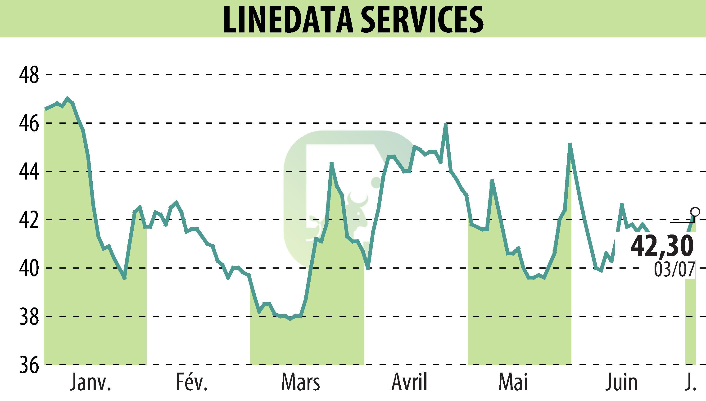 Graphique de l'évolution du cours de l'action LINEDATA SERVICES (EPA:LIN).