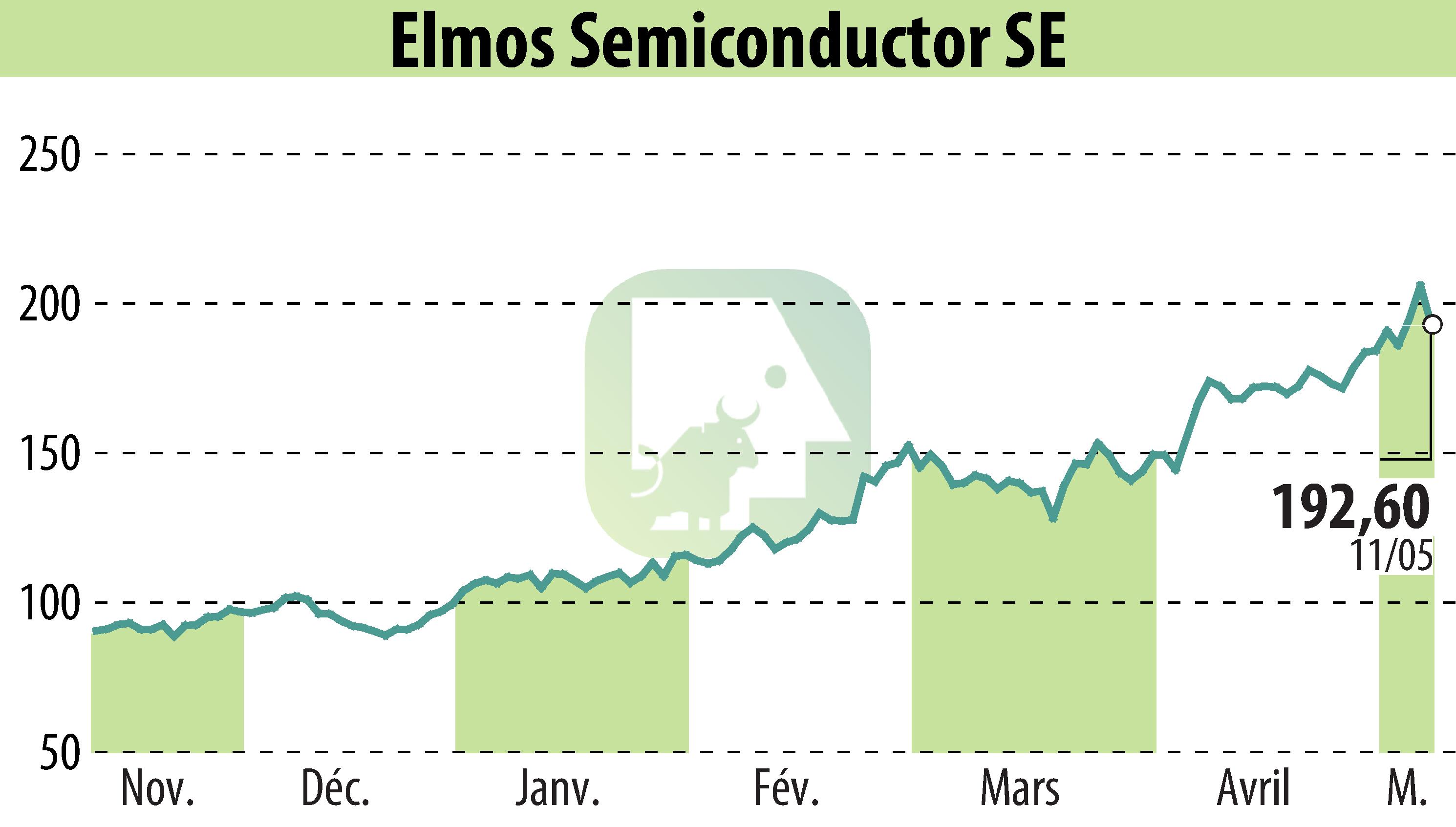 Stock price chart of ELMOS Semiconductor AG (EBR:ELG) showing fluctuations.