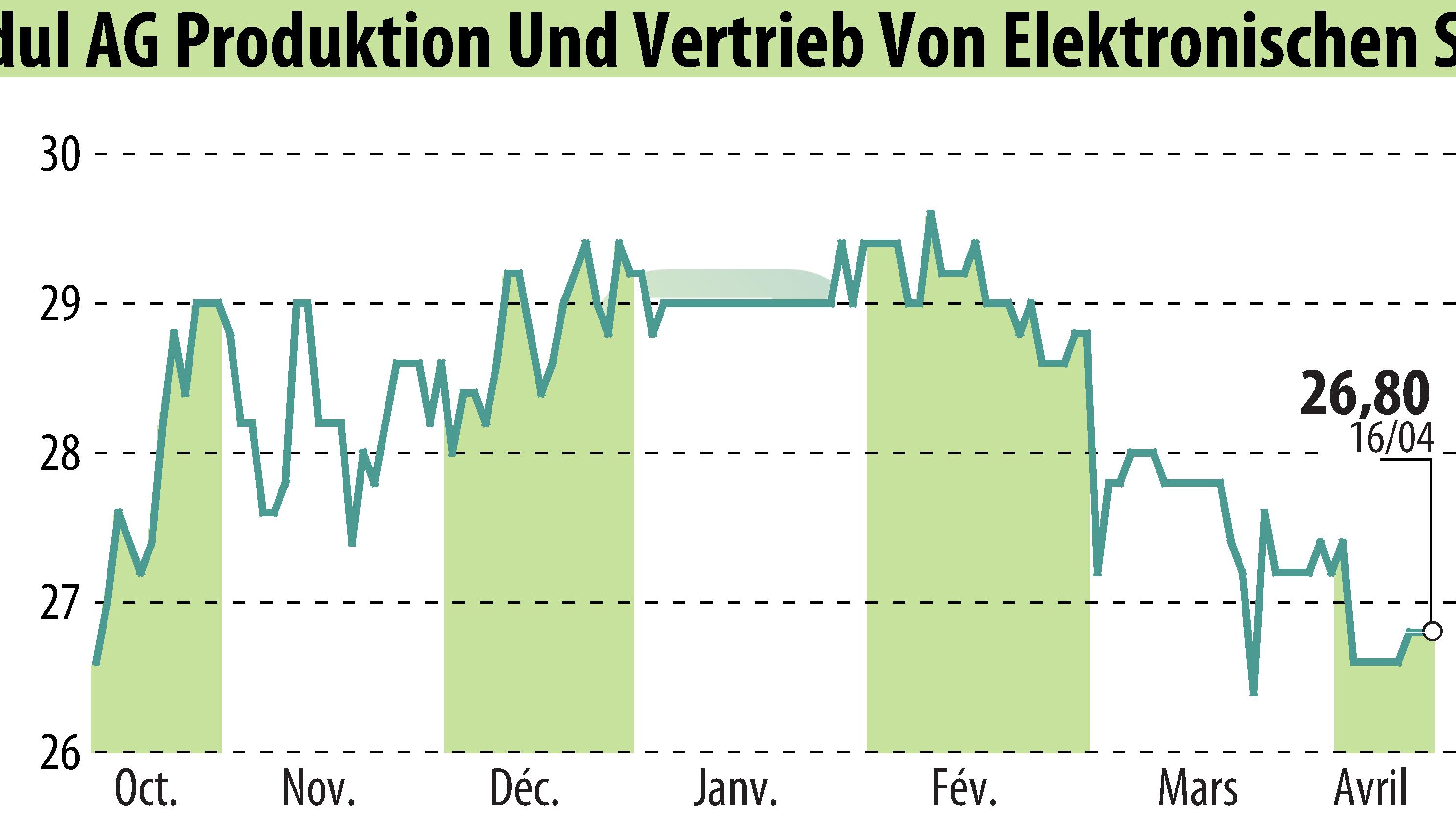 Graphique de l'évolution du cours de l'action DATA MODUL AG (EBR:DAM).