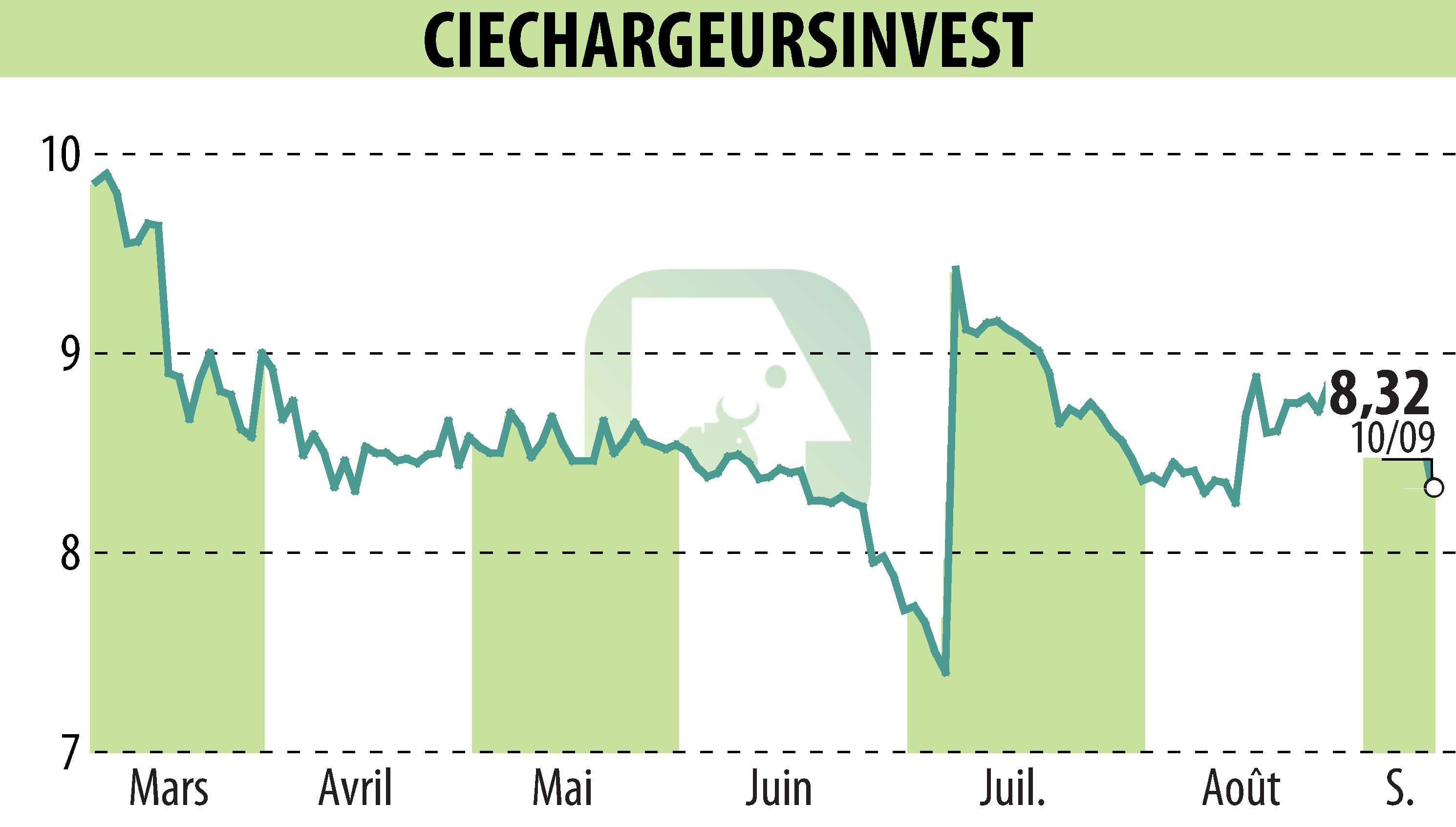 Stock price chart of CHARGEURS (EPA:CRI) showing fluctuations.