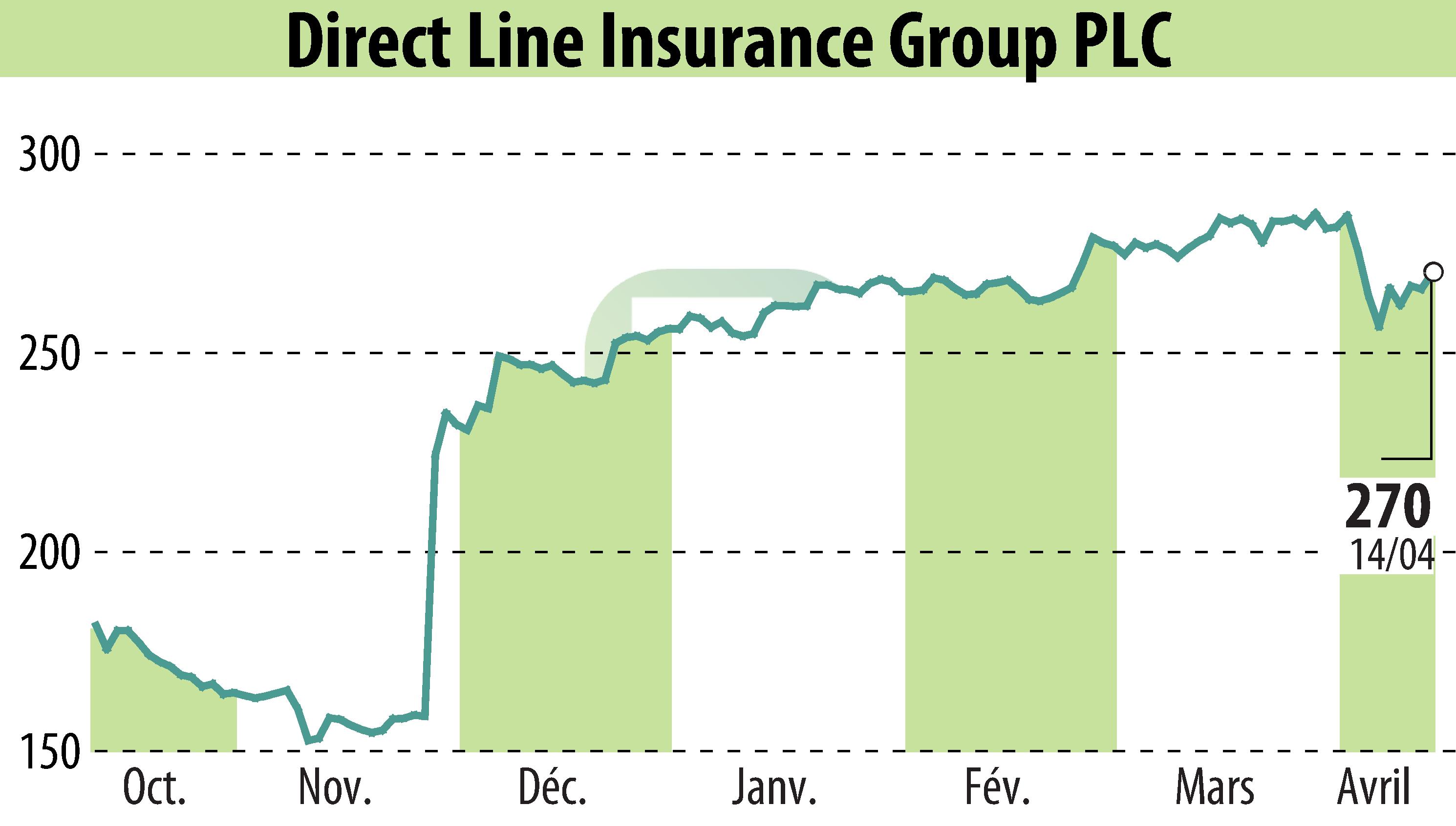 Graphique de l'évolution du cours de l'action Direct Line Group (EBR:DLG).