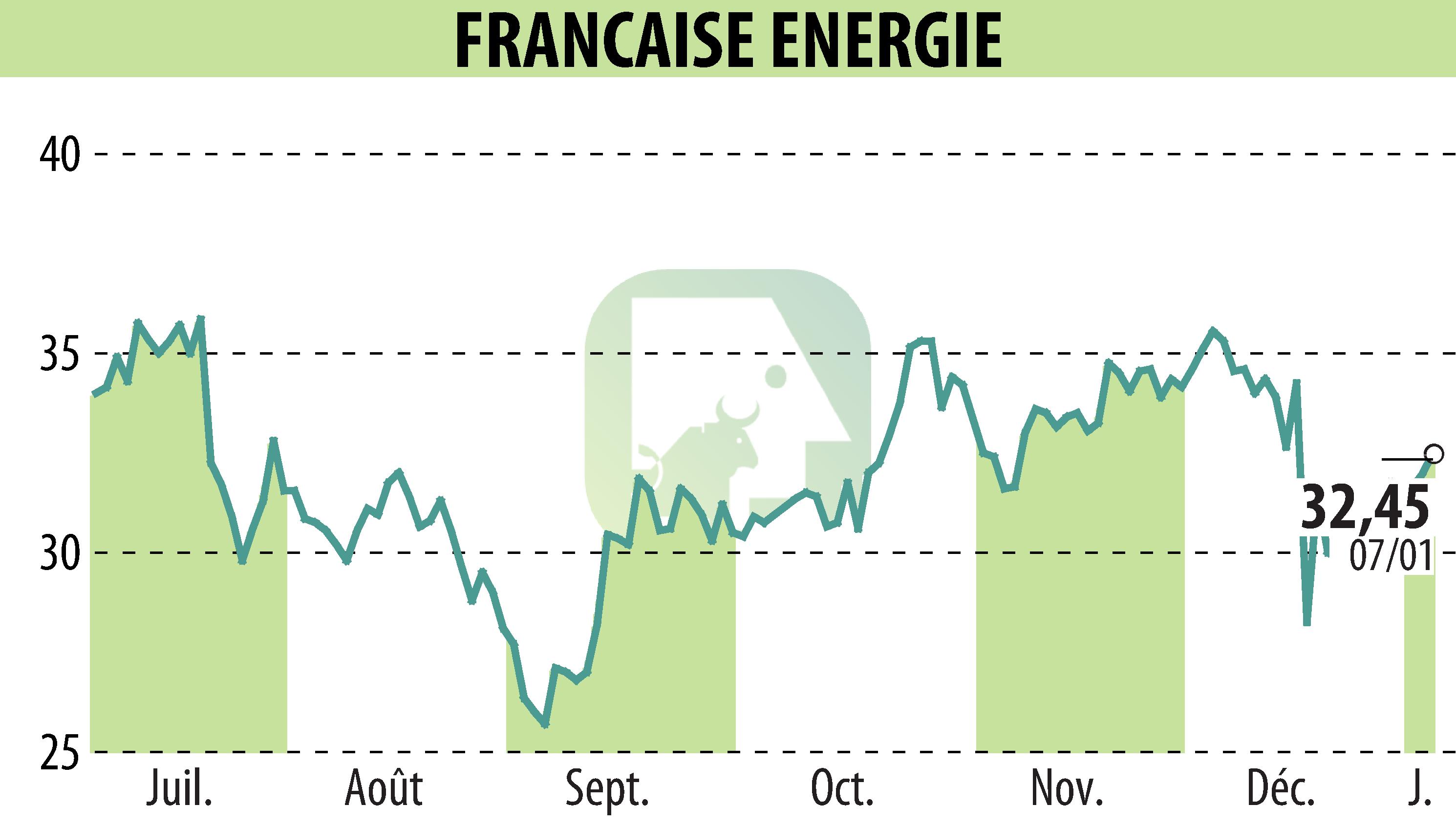 Stock price chart of FRANCAISE ENERGIE (EPA:FDE) showing fluctuations.