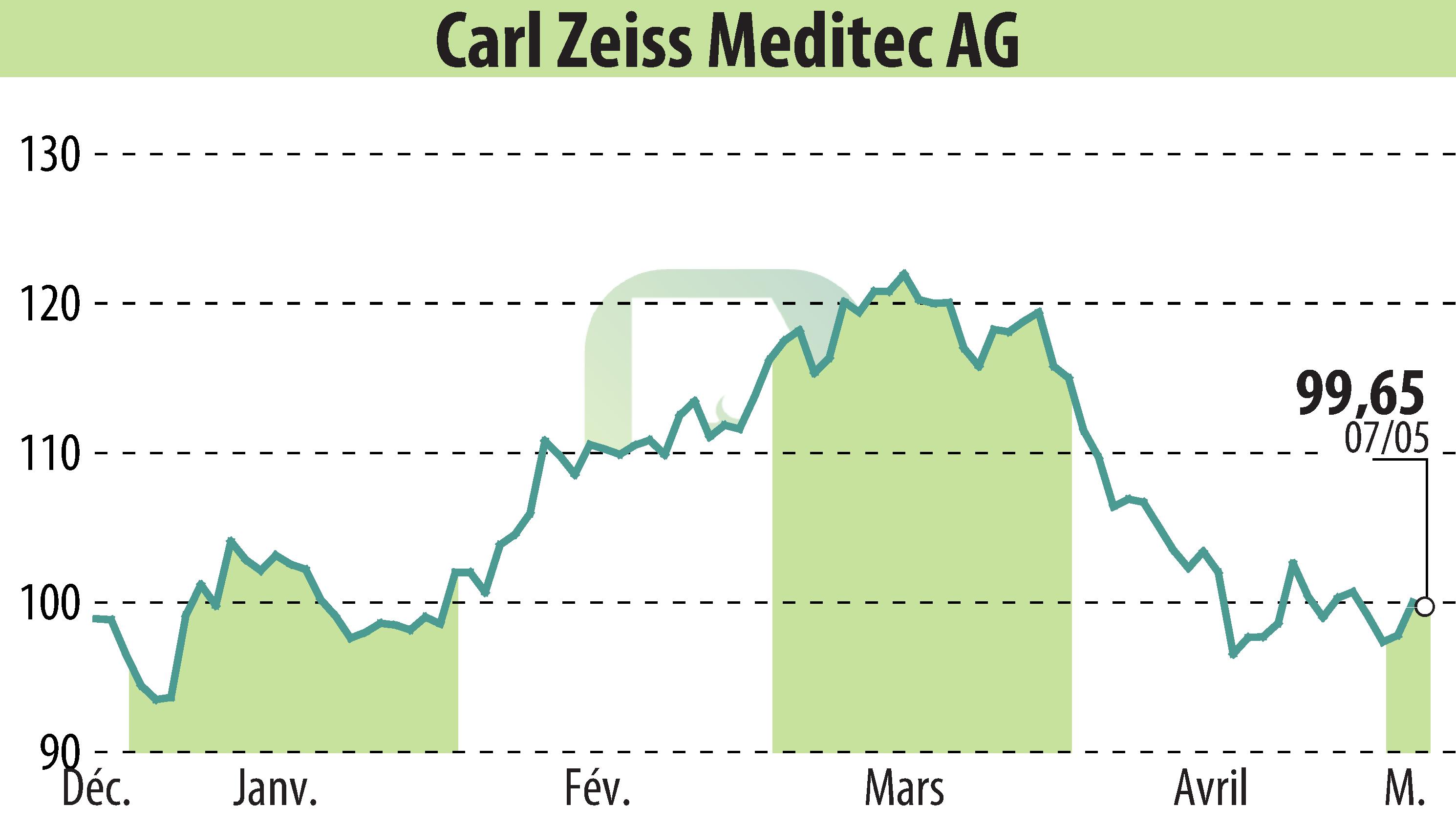 Stock price chart of Carl Zeiss Meditec AG (EBR:AFX) showing fluctuations.
