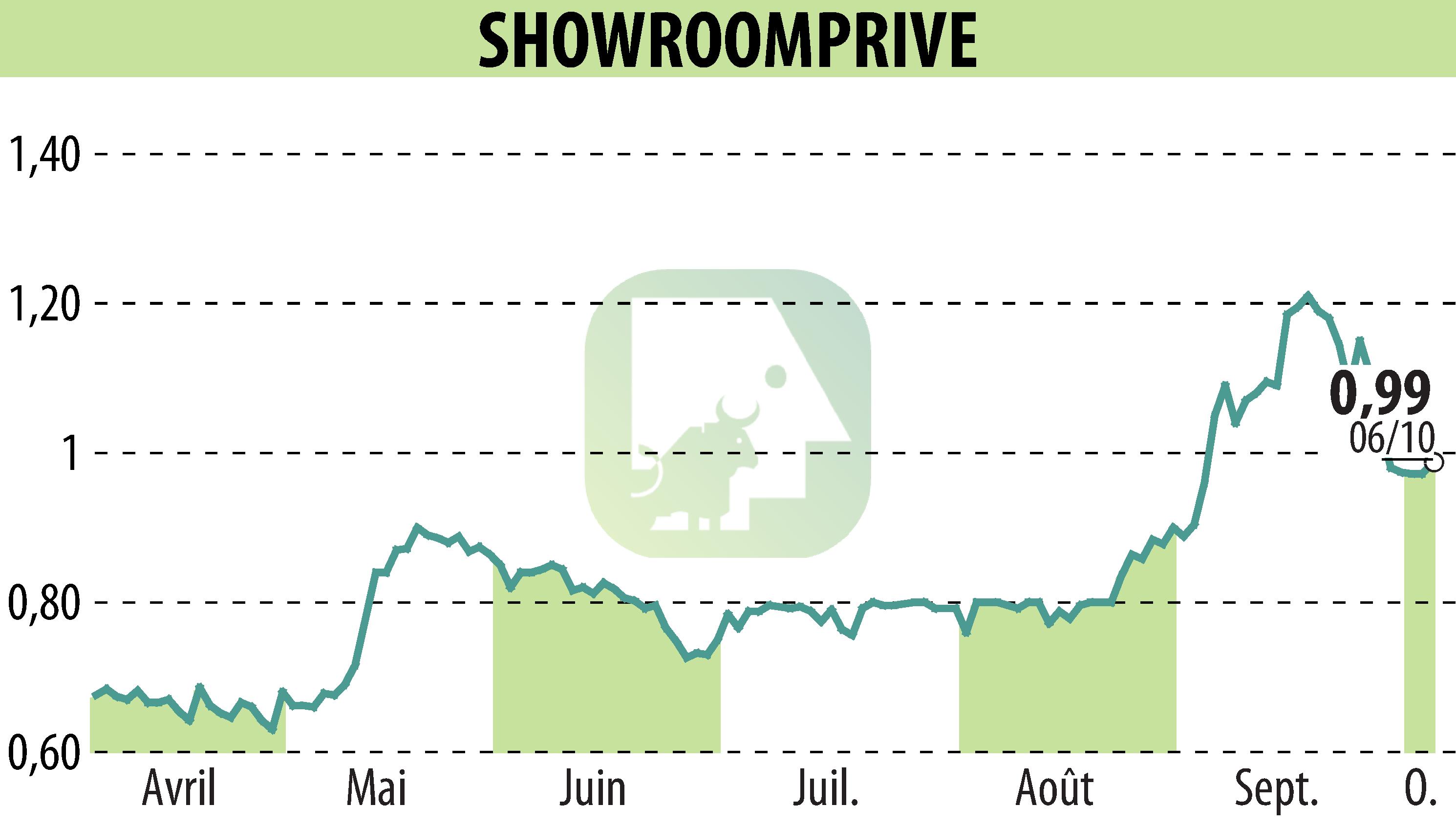 Graphique de l'évolution du cours de l'action SHOWROOMPRIVE (EPA:SRP).