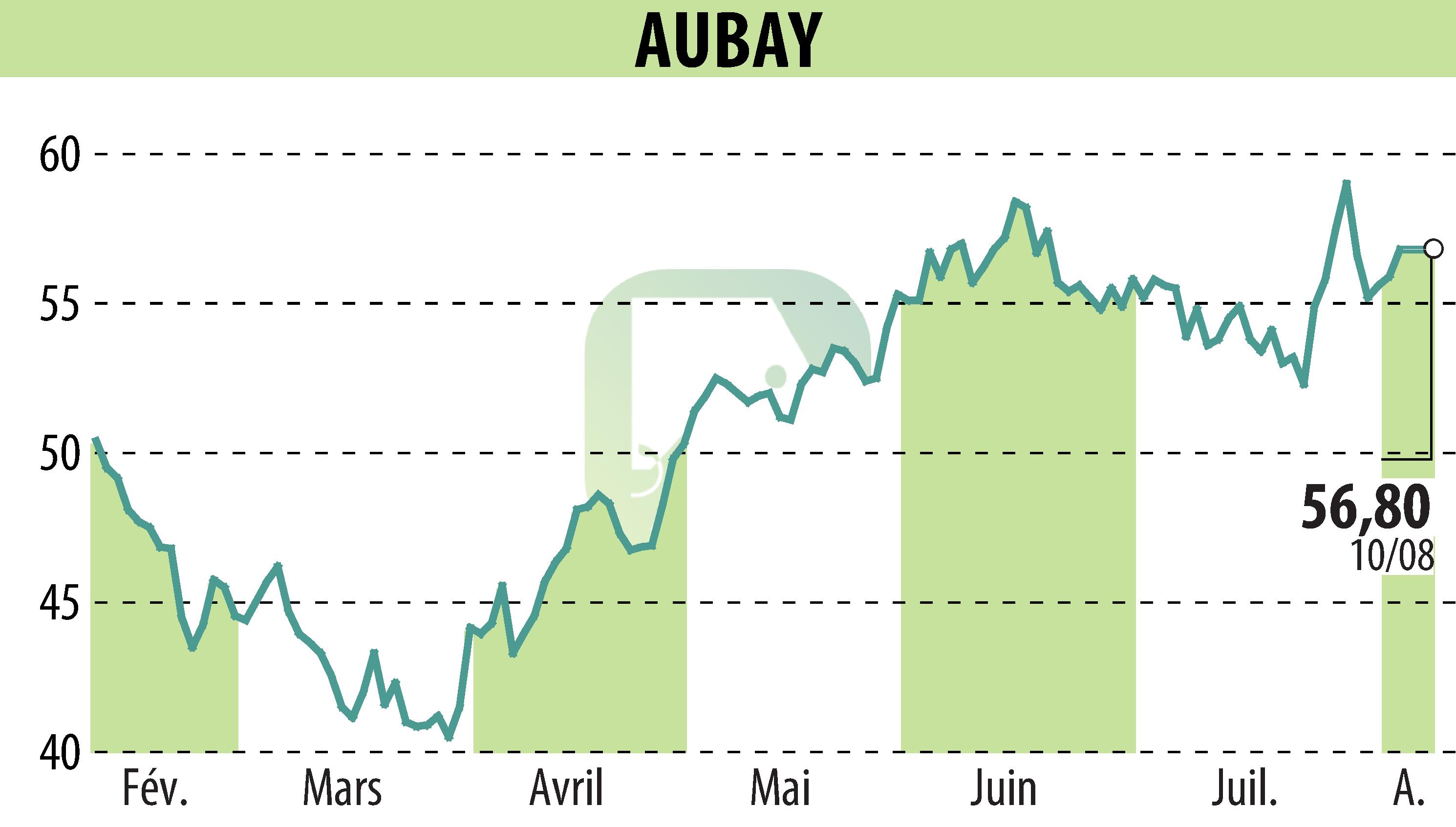 Stock price chart of AUBAY (EPA:AUB) showing fluctuations.