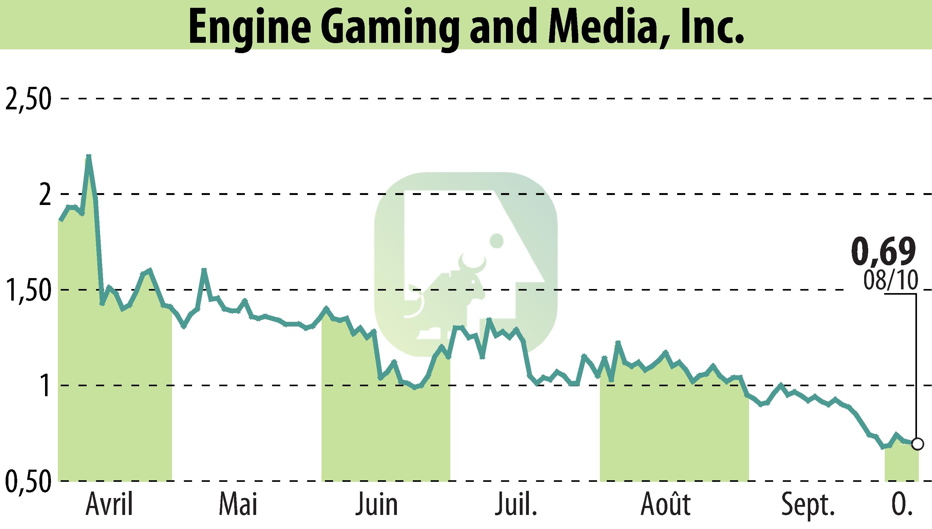 Graphique de l'évolution du cours de l'action GameSquare Holdings, Inc. (EBR:GAME).