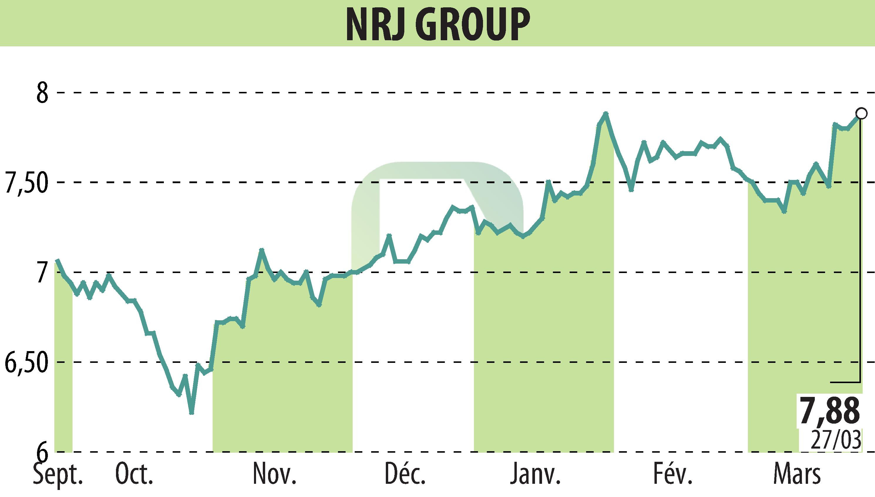 Stock price chart of NRJ GROUP (EPA:NRG) showing fluctuations.