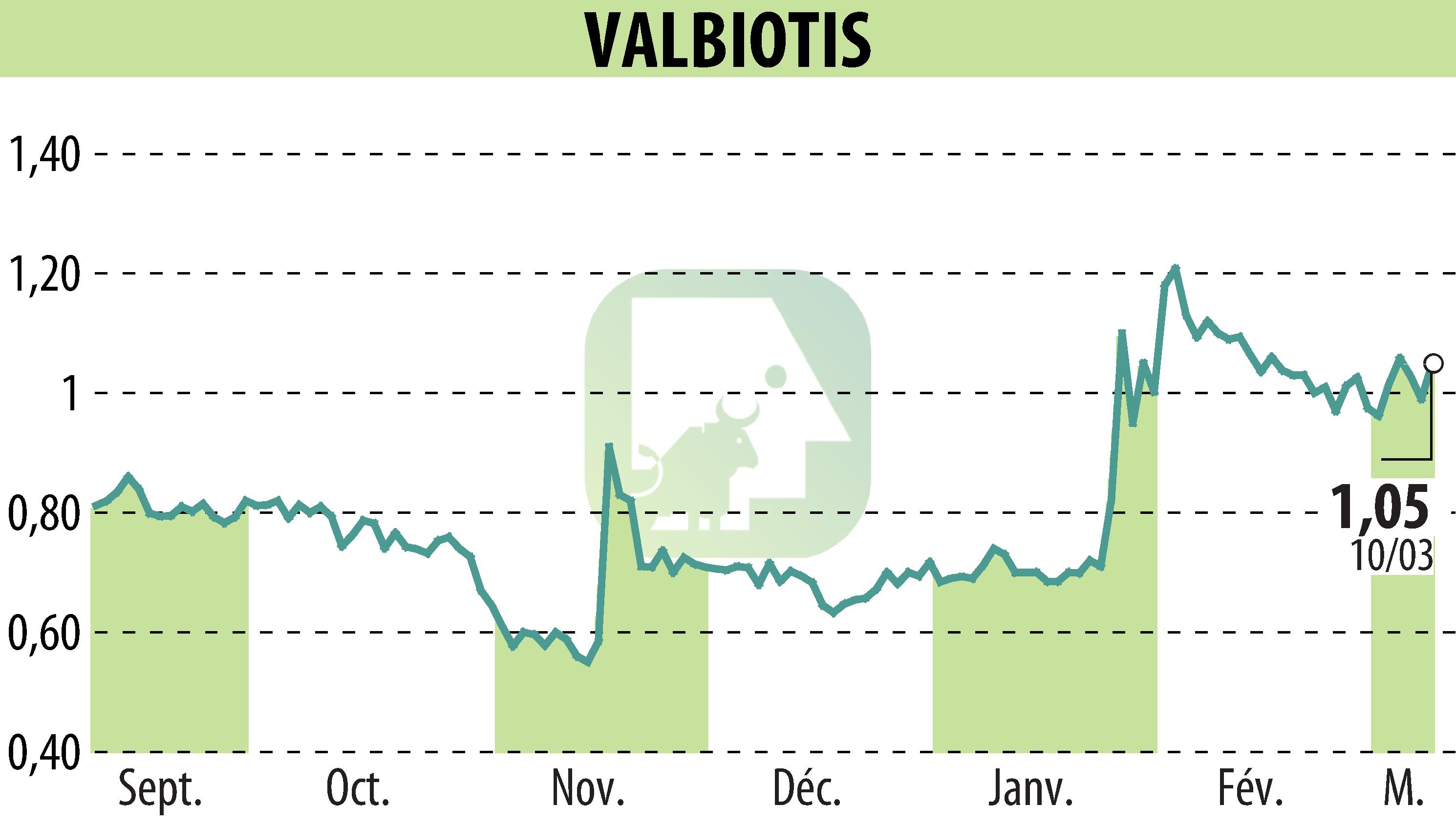 Stock price chart of VALBIOTIS (EPA:ALVAL) showing fluctuations.