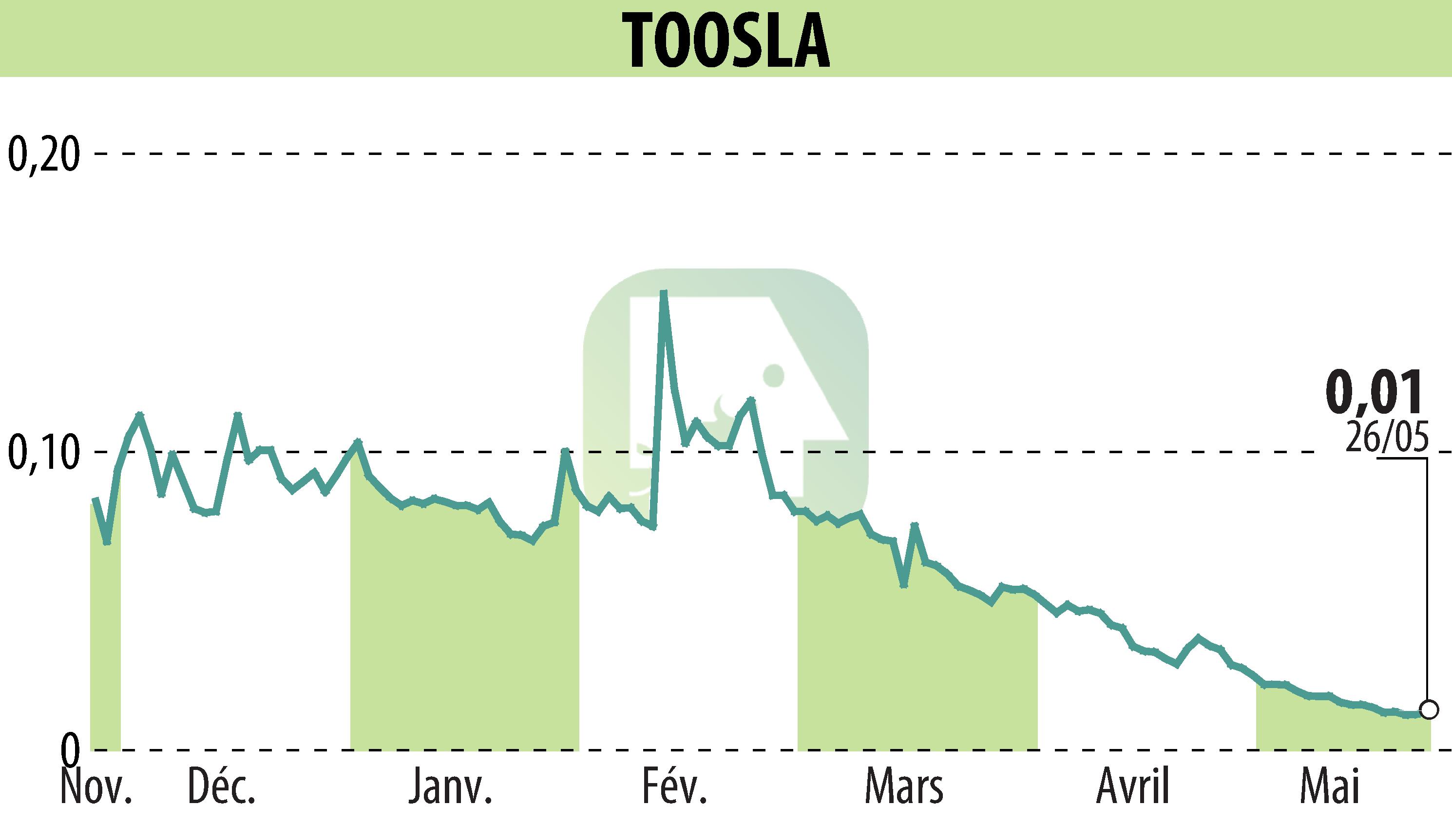Stock price chart of TOOSLA (EPA:ALTOO) showing fluctuations.