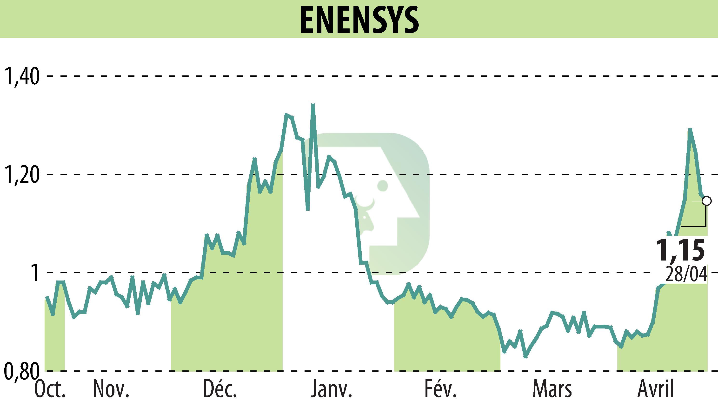 Graphique de l'évolution du cours de l'action ENENSYS (EPA:ALNN6).