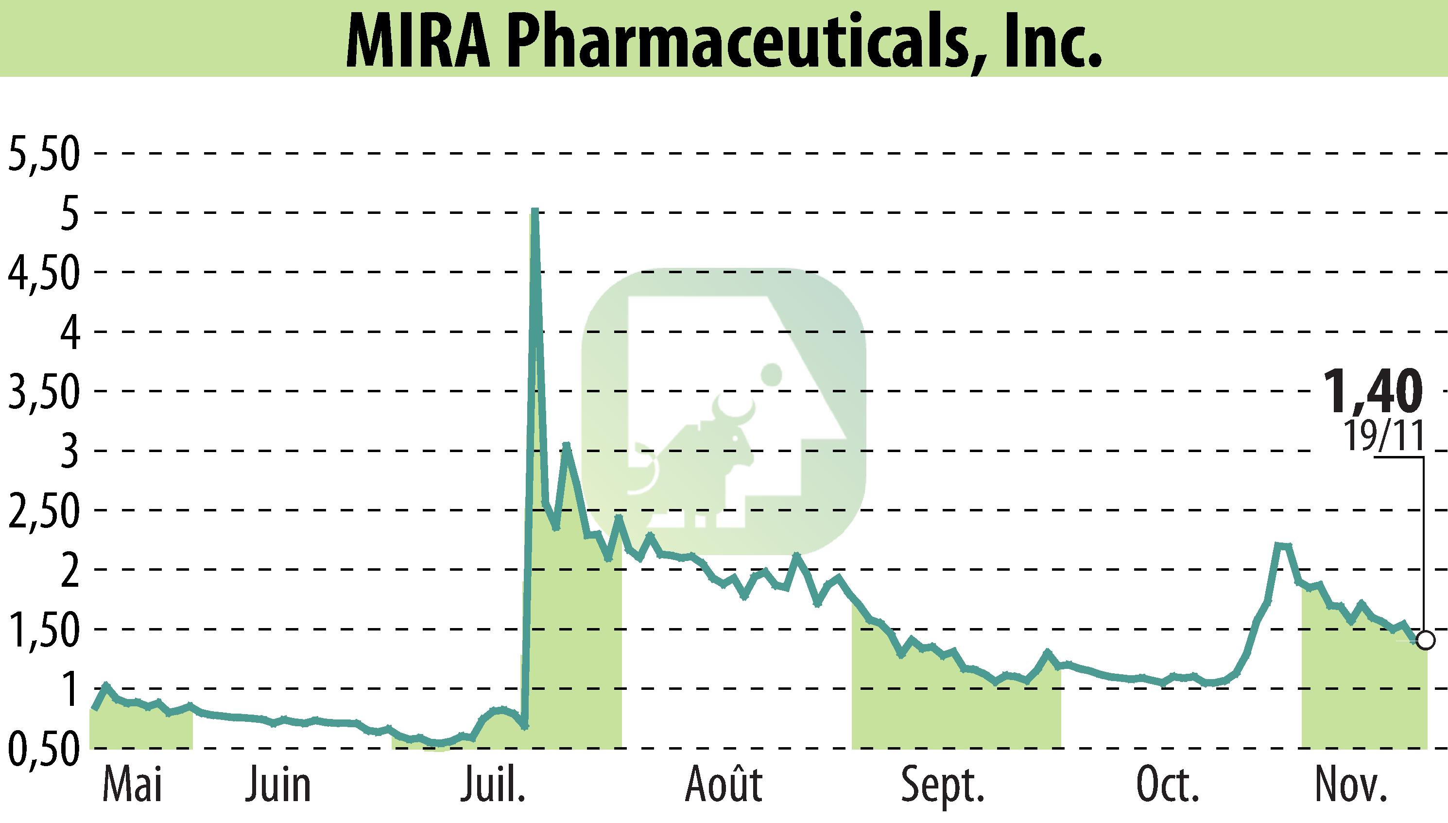 Graphique de l'évolution du cours de l'action MIRA Pharmaceuticals (EBR:MIRA).