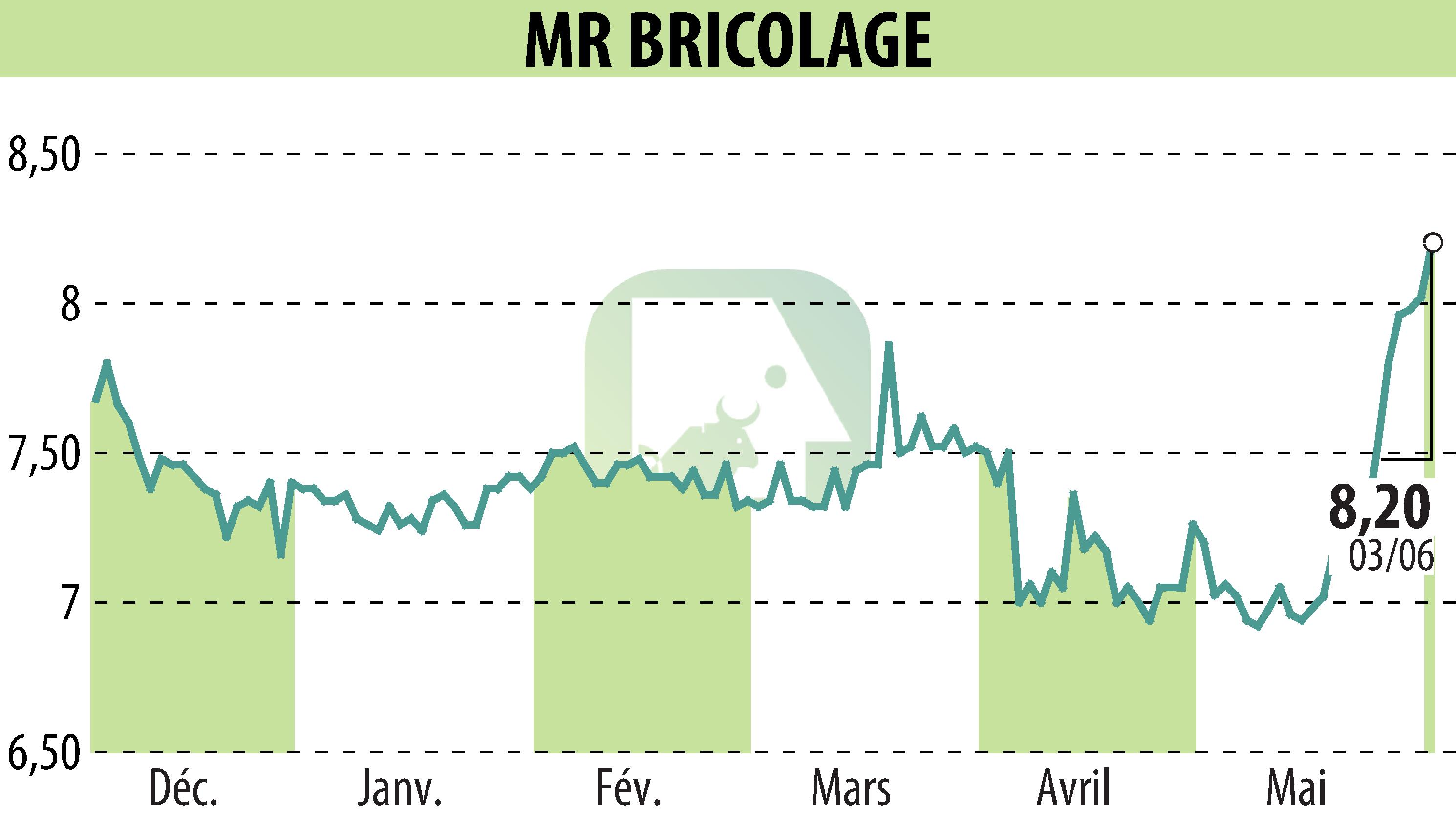 Stock price chart of MR BRICOLAGE (EPA:ALMRB) showing fluctuations.
