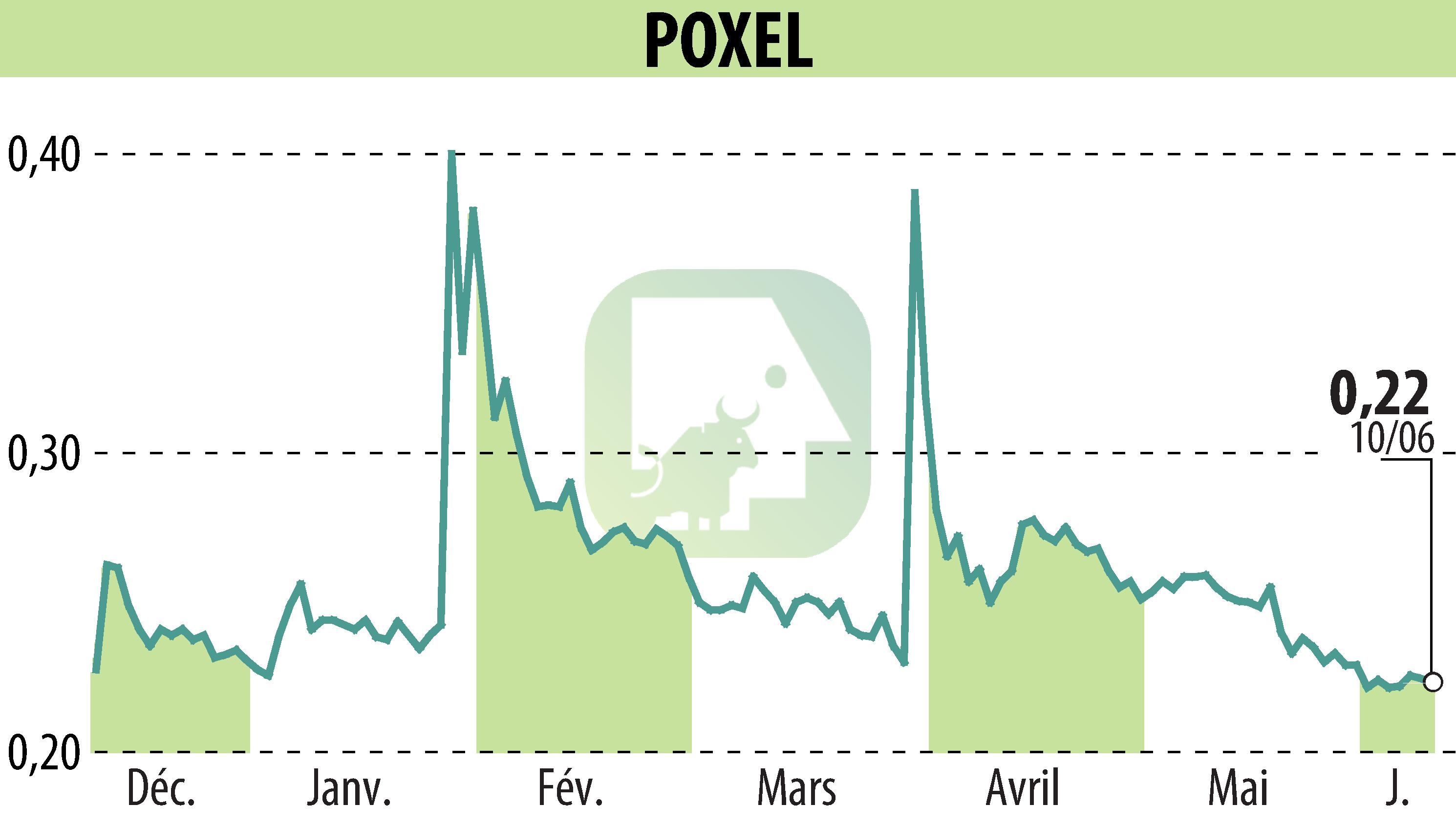 Graphique de l'évolution du cours de l'action POXEL (EPA:POXEL).