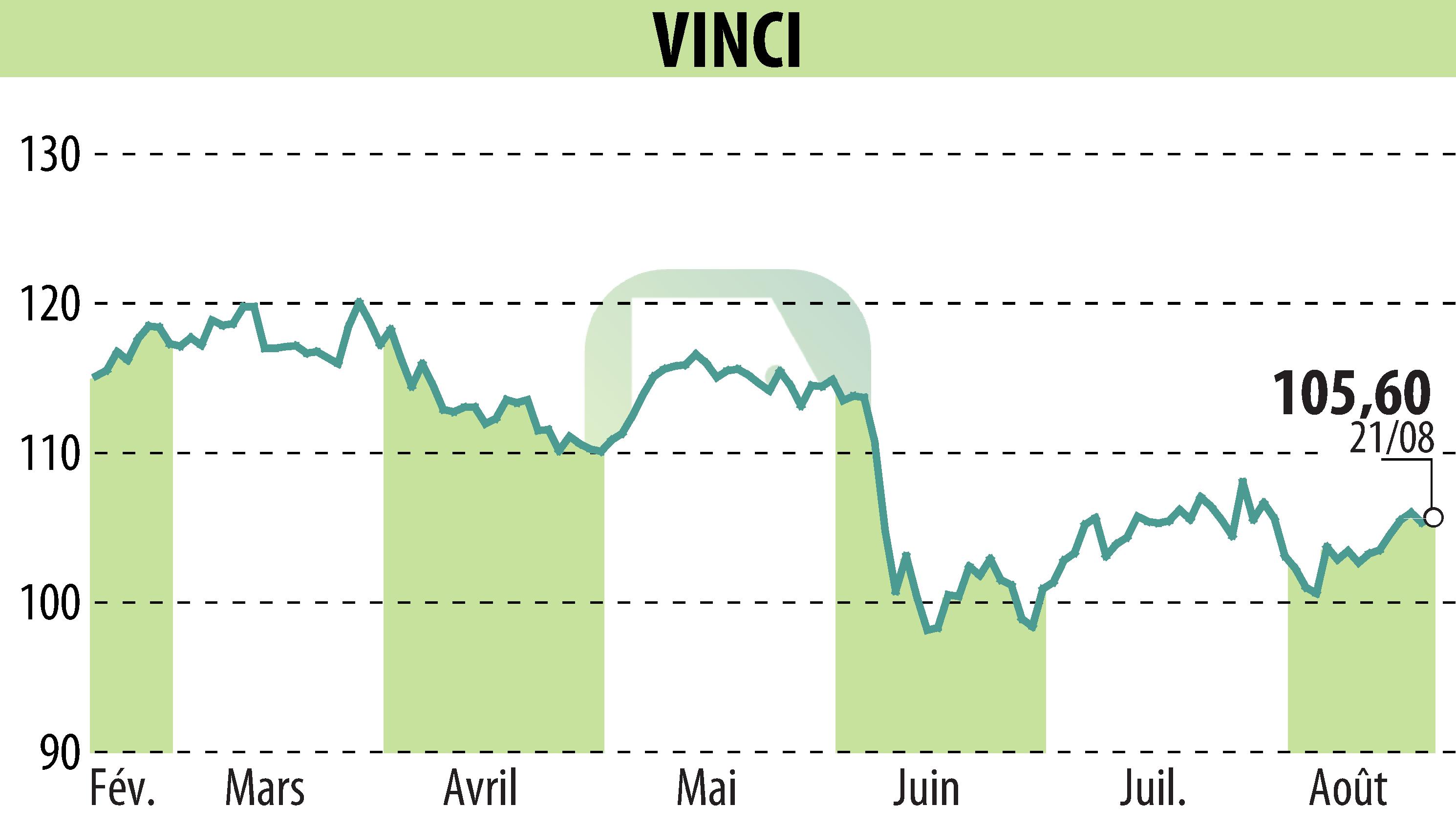 Stock price chart of VINCI (EPA:DG) showing fluctuations.