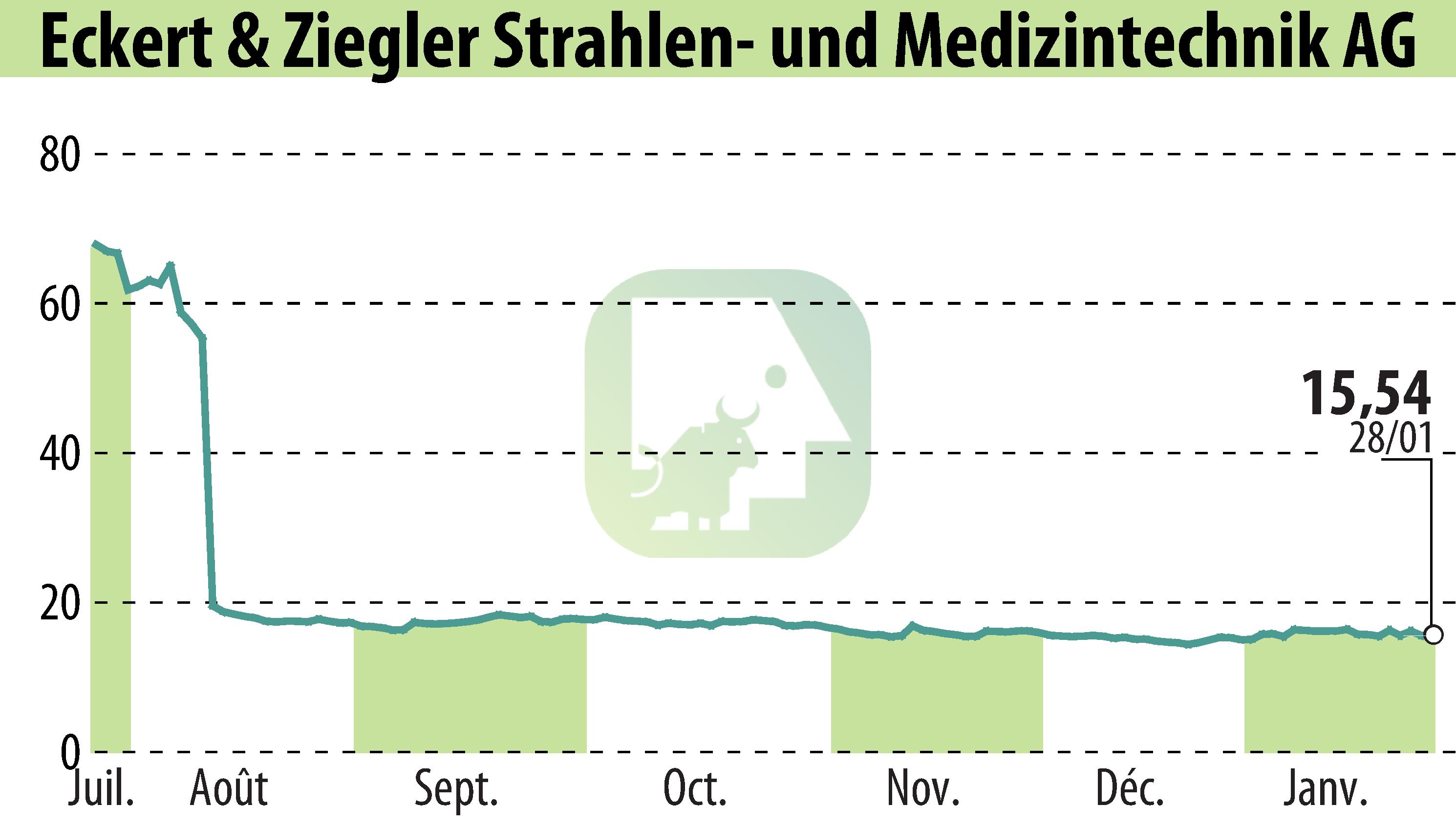 Graphique de l'évolution du cours de l'action Eckert & Ziegler Strahlen- Und Medizintechnik AG (EBR:EUZ).