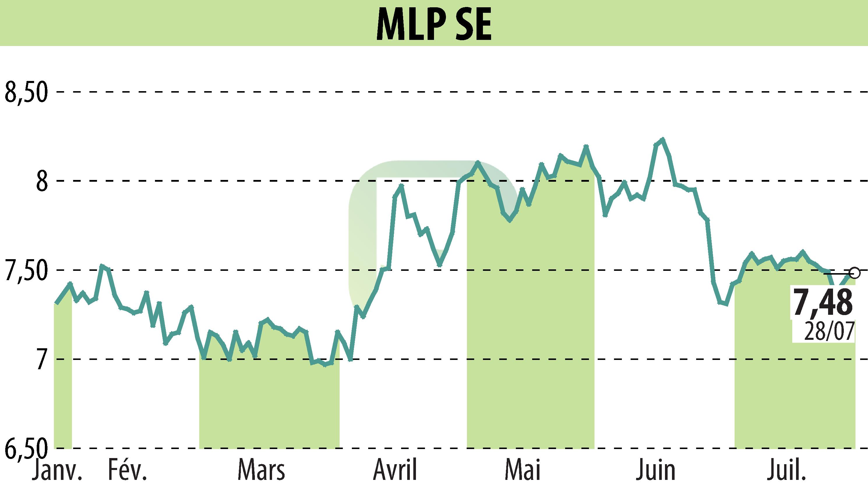 Stock price chart of MLP AG (EBR:MLP) showing fluctuations.