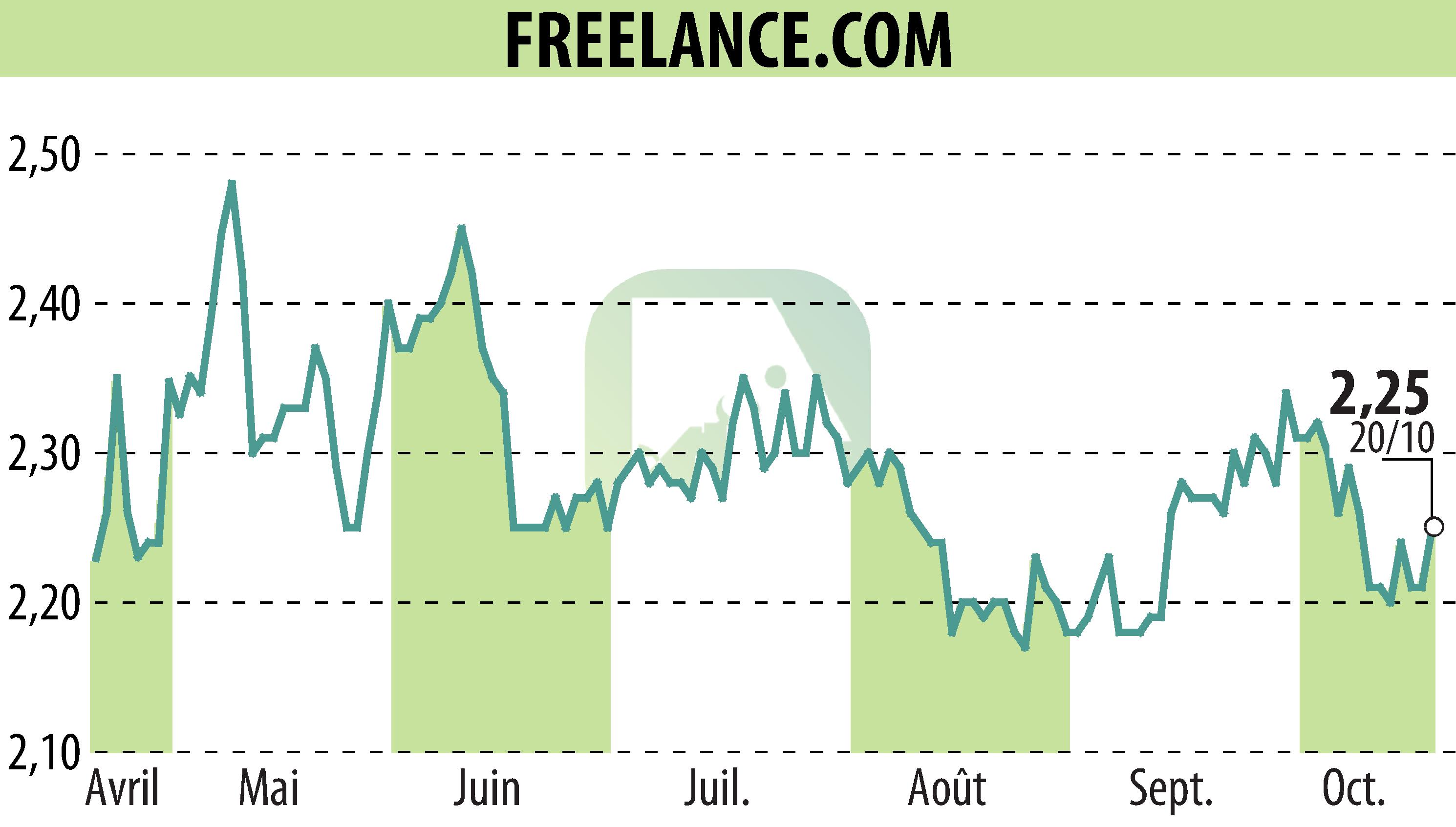 Stock price chart of FREELANCE.COM (EPA:ALFRE) showing fluctuations.