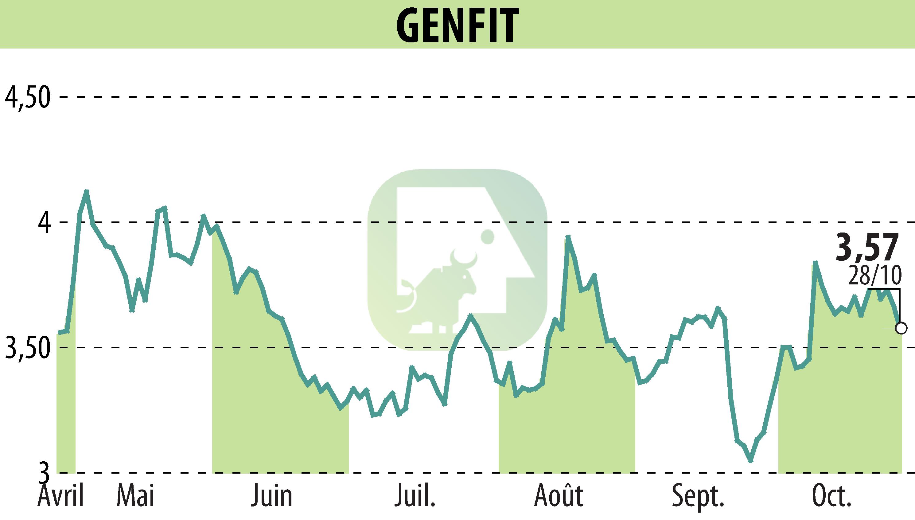 Stock price chart of GENFIT (EPA:GNFT) showing fluctuations.