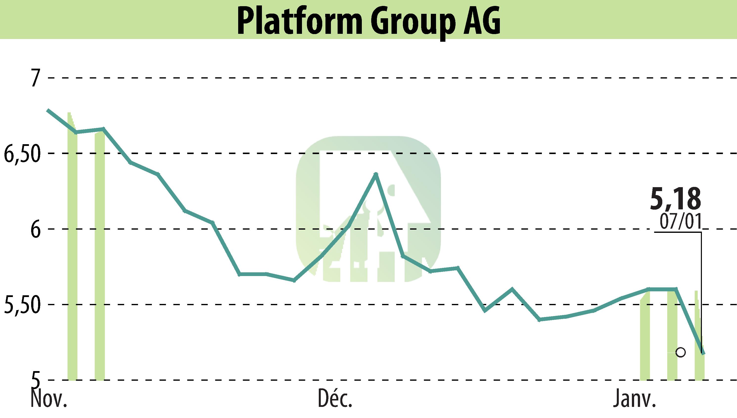Stock price chart of The Platform Group SE & Co. KGaA (EBR:TPG) showing fluctuations.