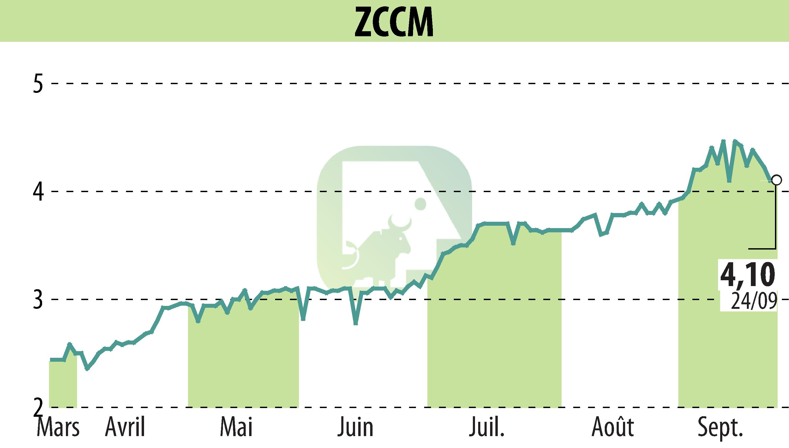 Stock price chart of ZCCM (EPA:MLZAM) showing fluctuations.