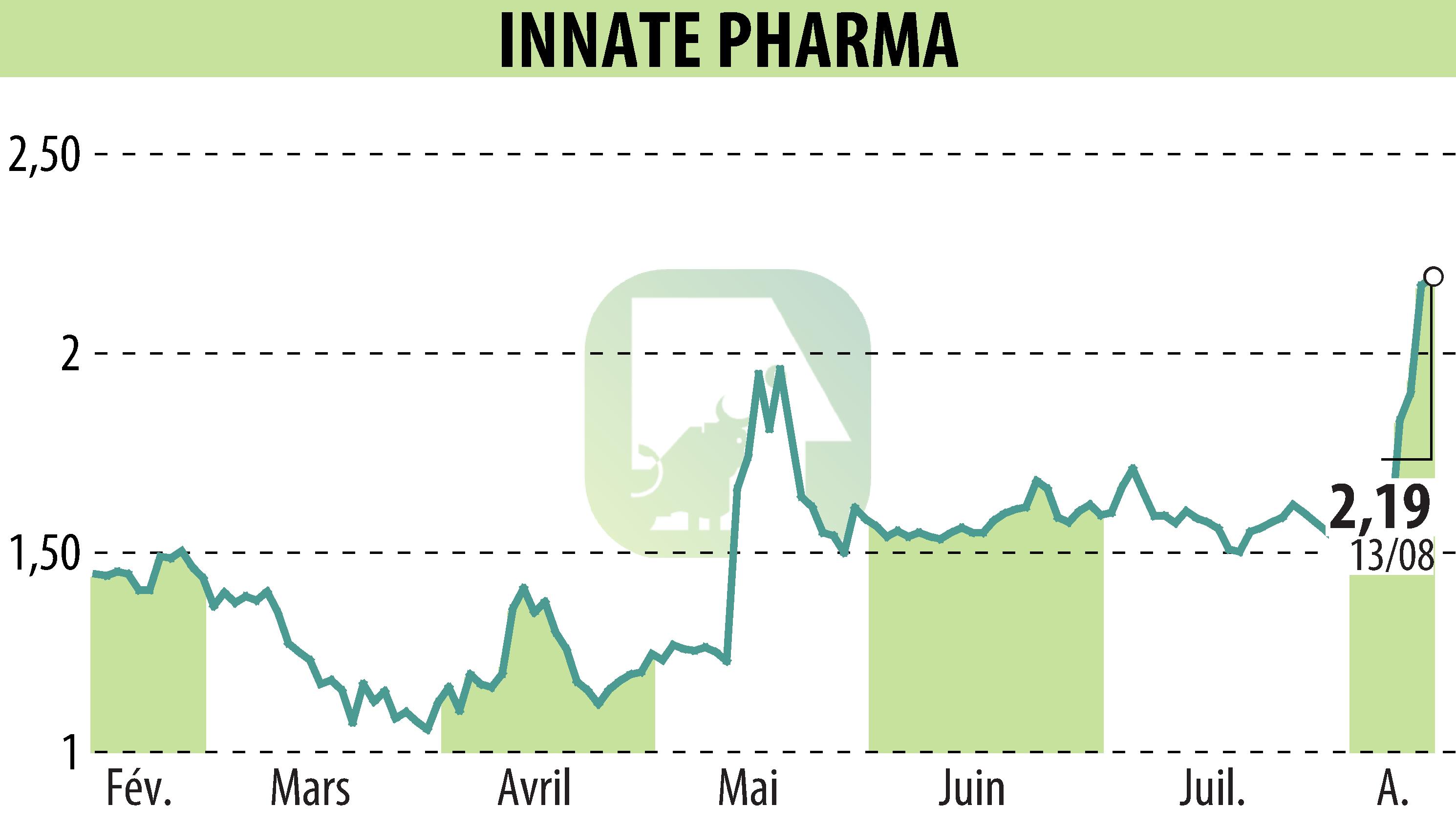 Graphique de l'évolution du cours de l'action INNATE PHARMA (EPA:IPH).