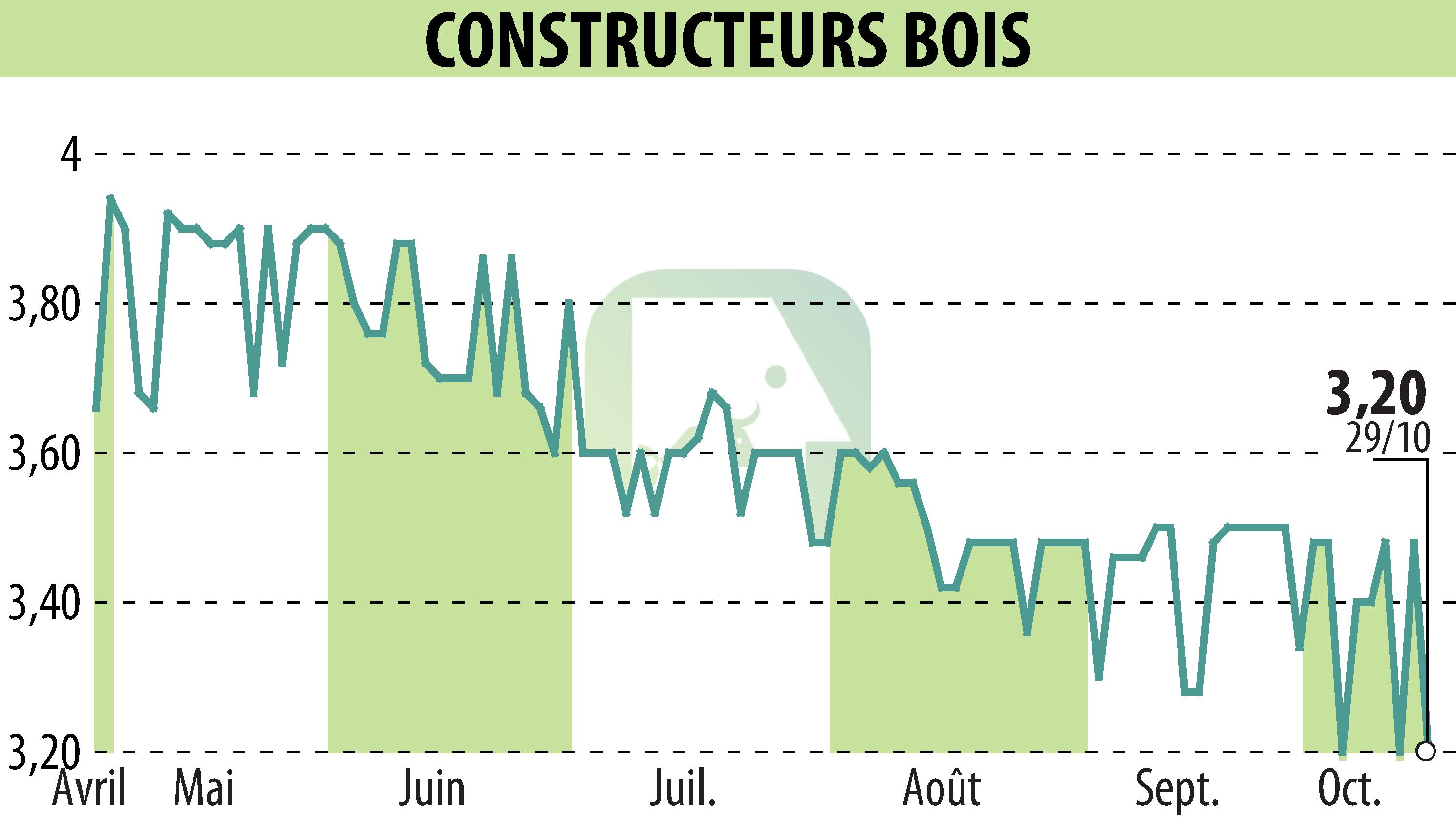 Graphique de l'évolution du cours de l'action CONSTRUCTEURS BOIS (EPA:MLLCB).