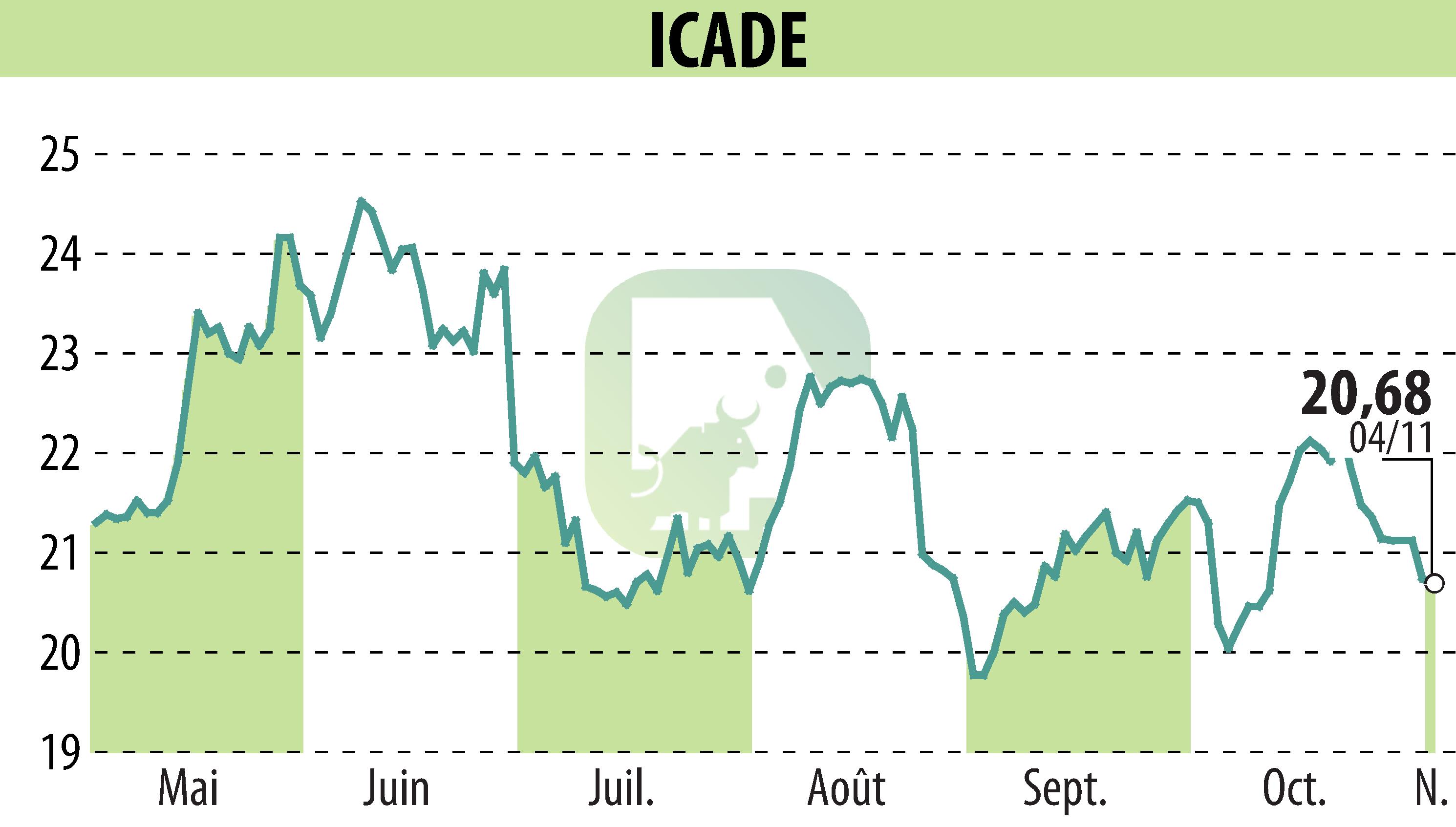 Stock price chart of ICADE (EPA:ICAD) showing fluctuations.