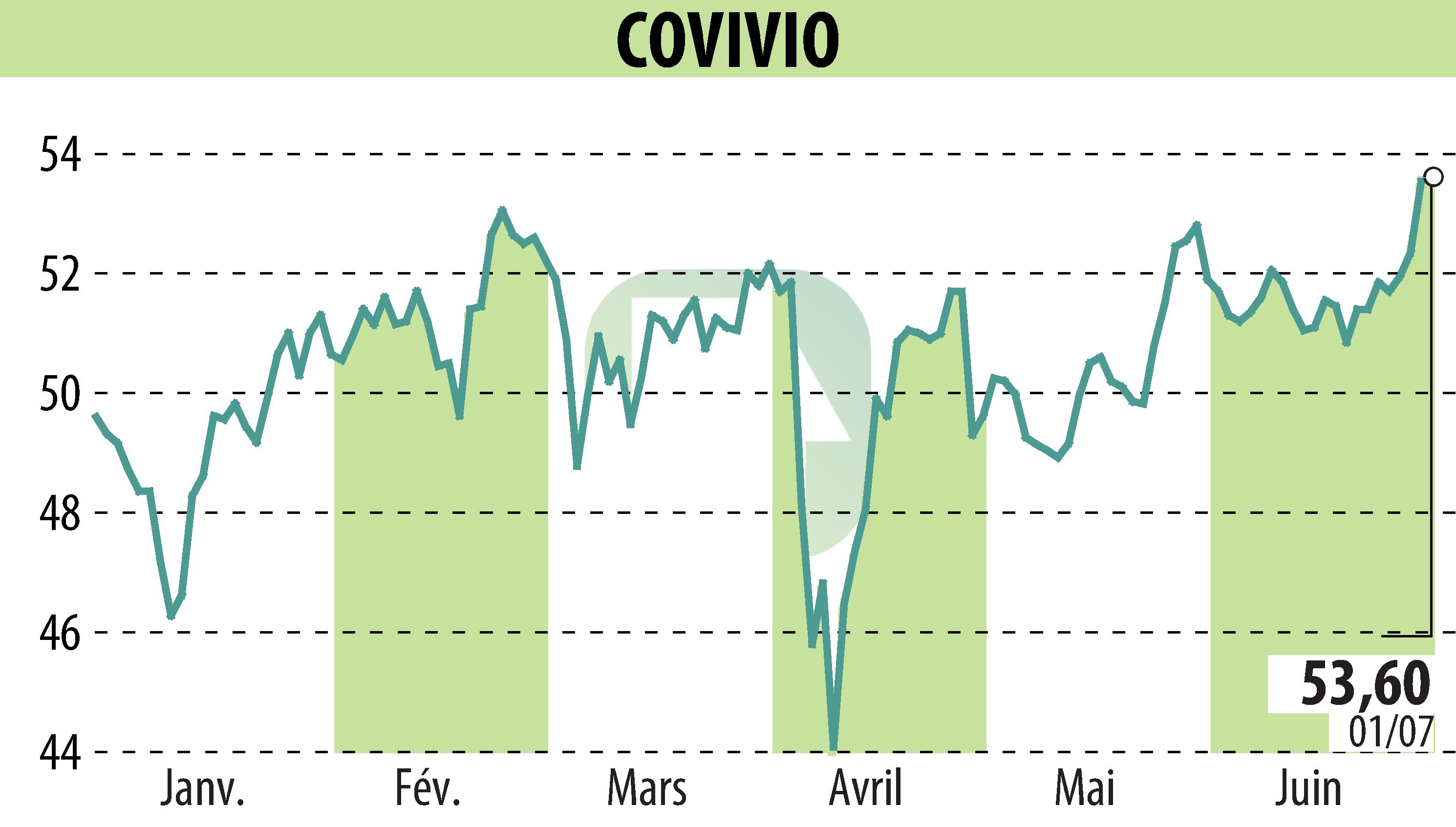 Stock price chart of COVIVIO (EPA:COV) showing fluctuations.
