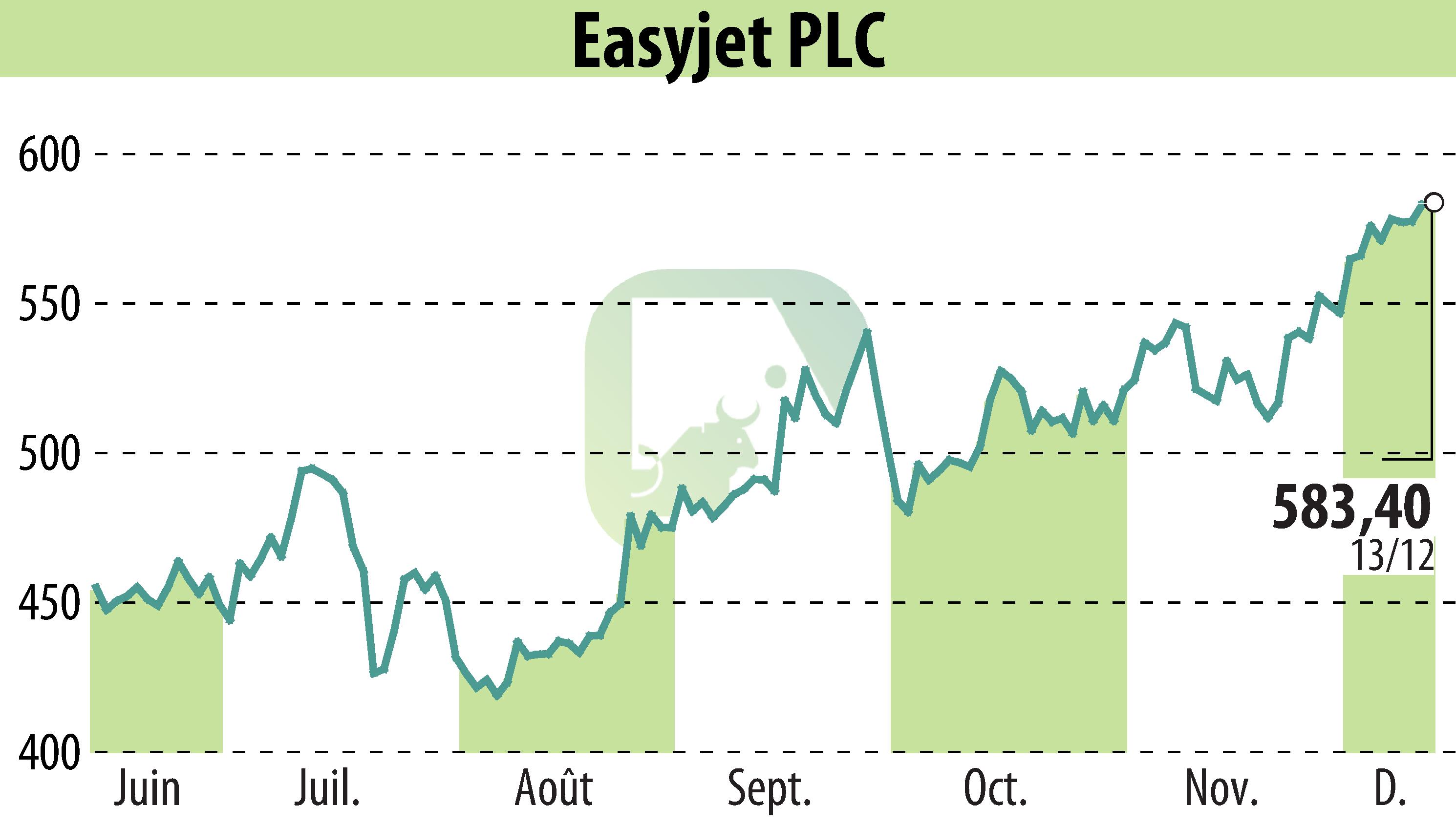 Graphique de l'évolution du cours de l'action EasyJet (EBR:EZJ).