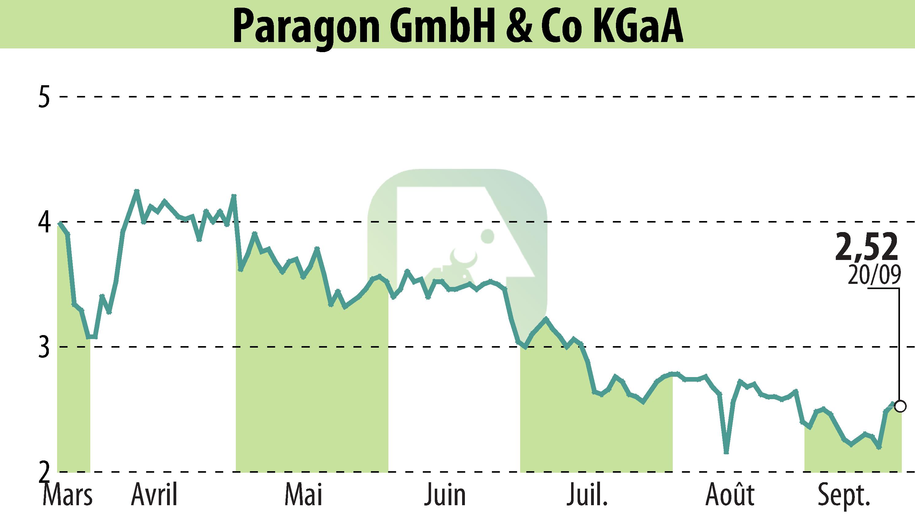 Graphique de l'évolution du cours de l'action Paragon AG (EBR:PGN).