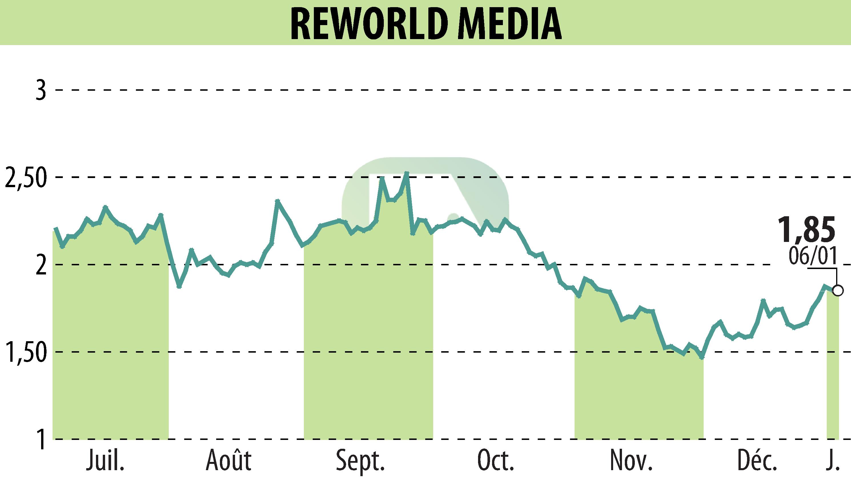 Graphique de l'évolution du cours de l'action REWORLD MEDIA (EPA:ALREW).