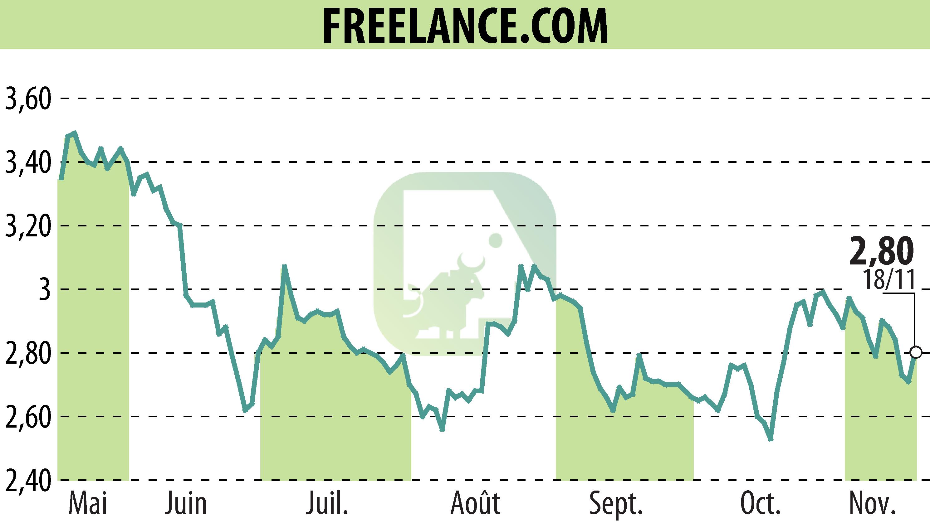 Graphique de l'évolution du cours de l'action FREELANCE.COM (EPA:ALFRE).