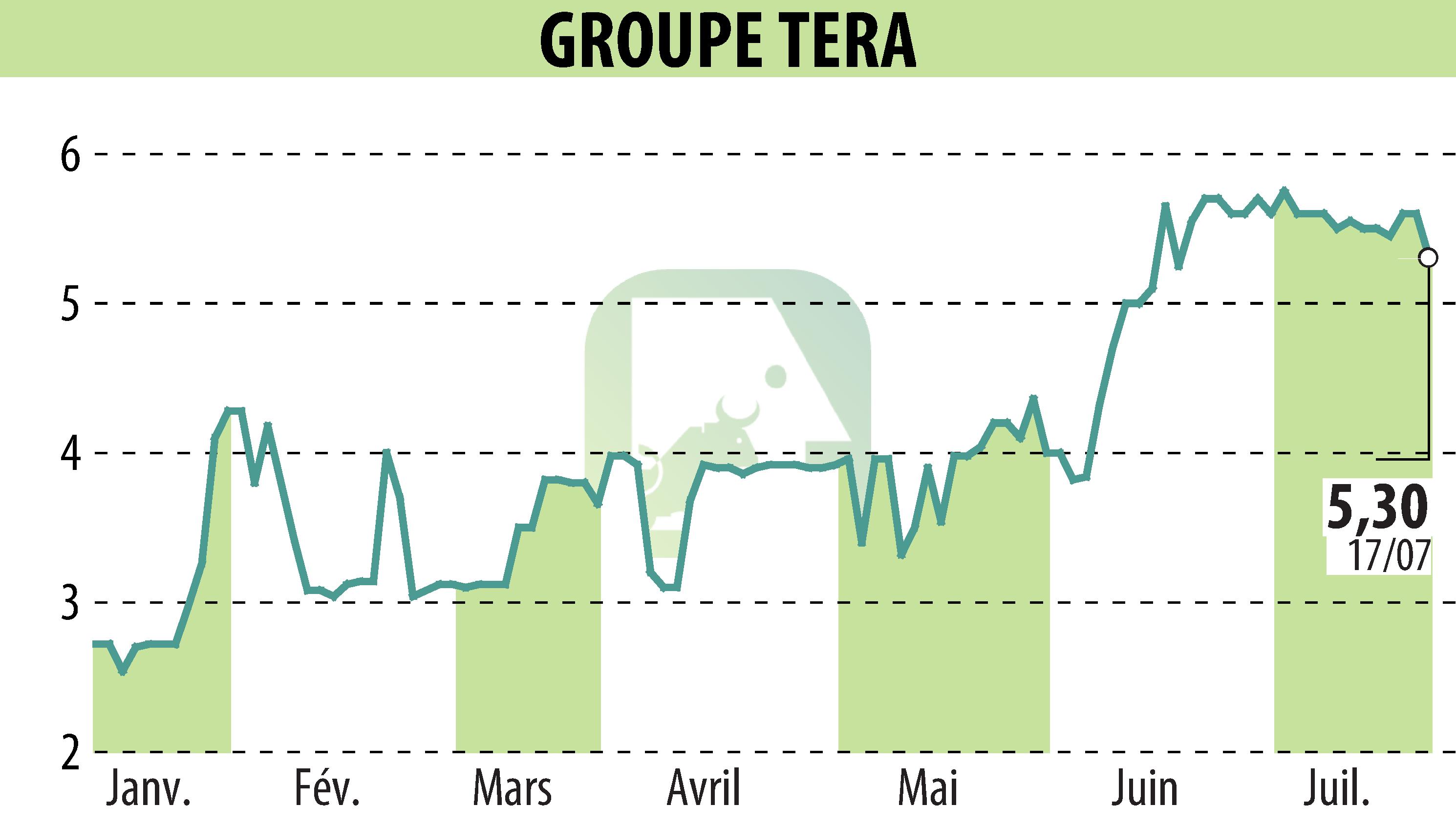 Stock price chart of GROUPE TERA (EPA:ALGTR) showing fluctuations.