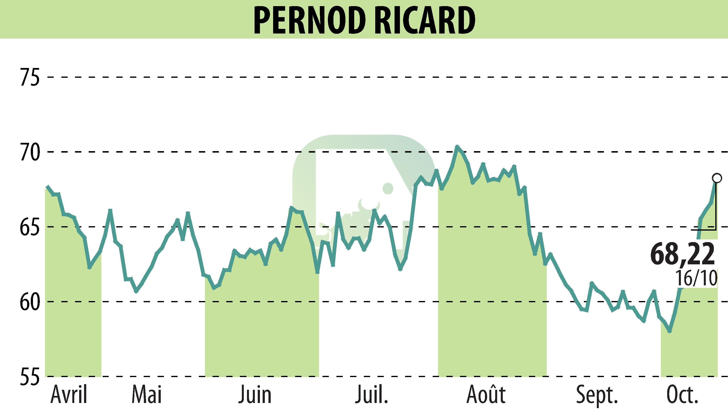 Stock price chart of PERNOD RICARD (EPA:RI) showing fluctuations.