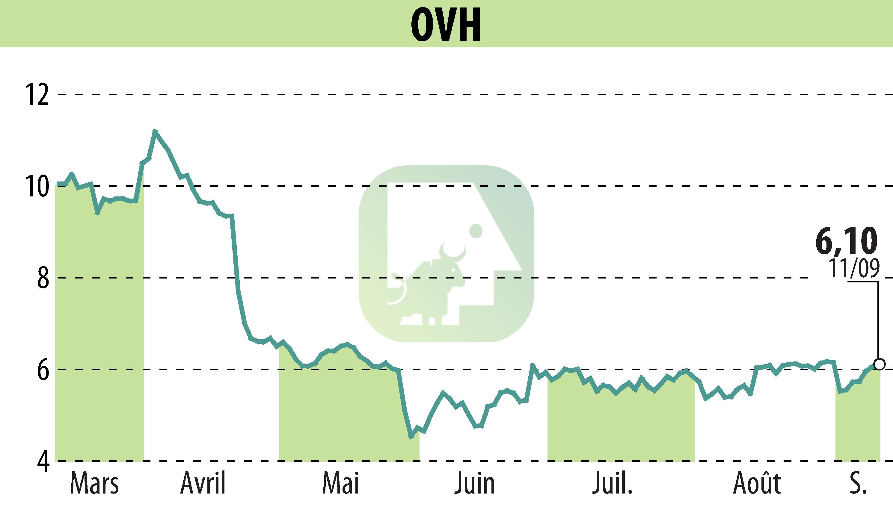 Graphique de l'évolution du cours de l'action OVH (EPA:OVH).