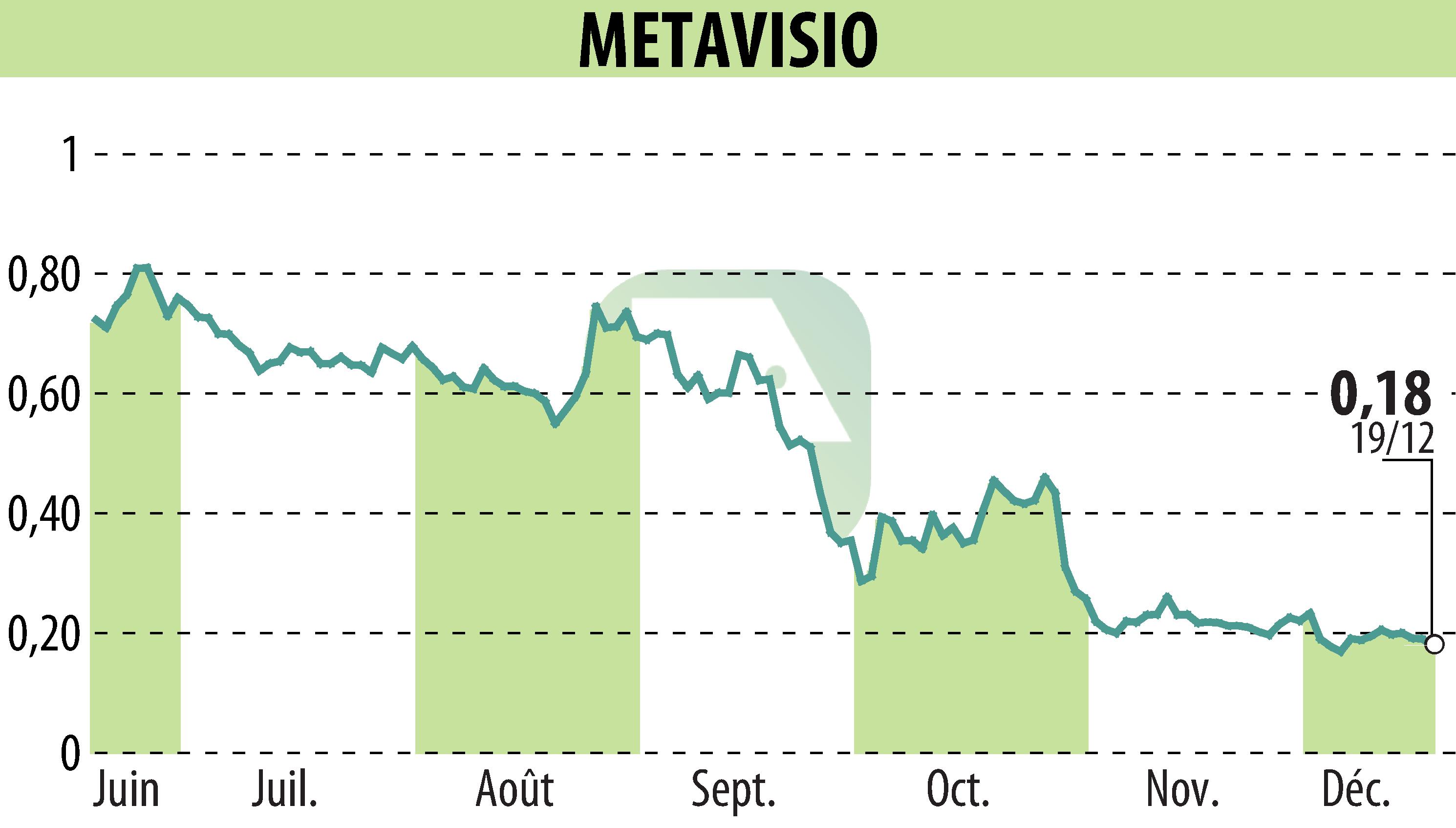 Graphique de l'évolution du cours de l'action METAVISIO (EPA:ALTHO).