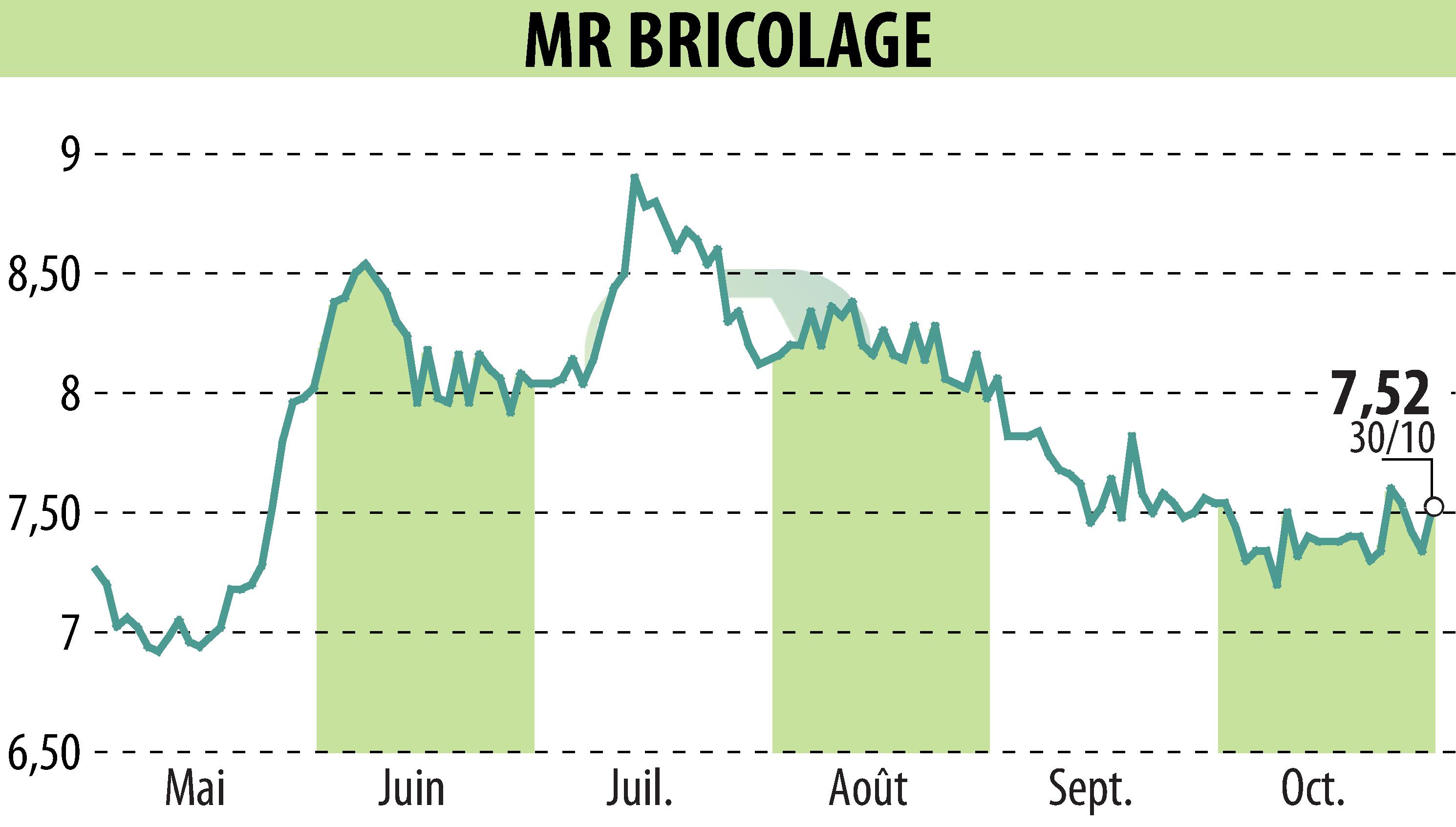 Stock price chart of MR BRICOLAGE (EPA:ALMRB) showing fluctuations.