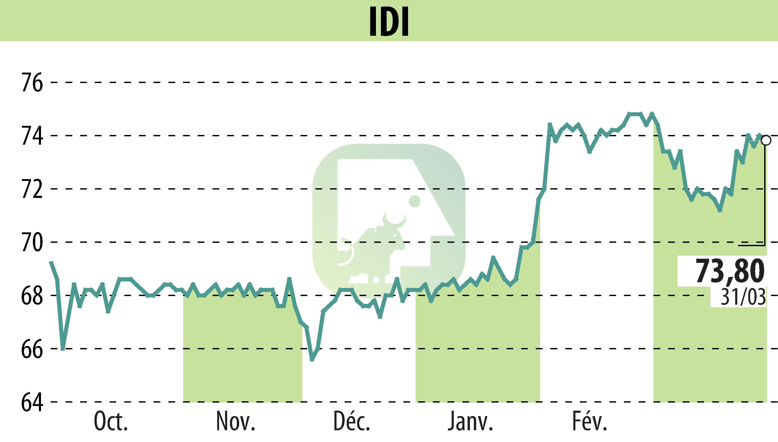 Stock price chart of IDI (EPA:IDIP) showing fluctuations.